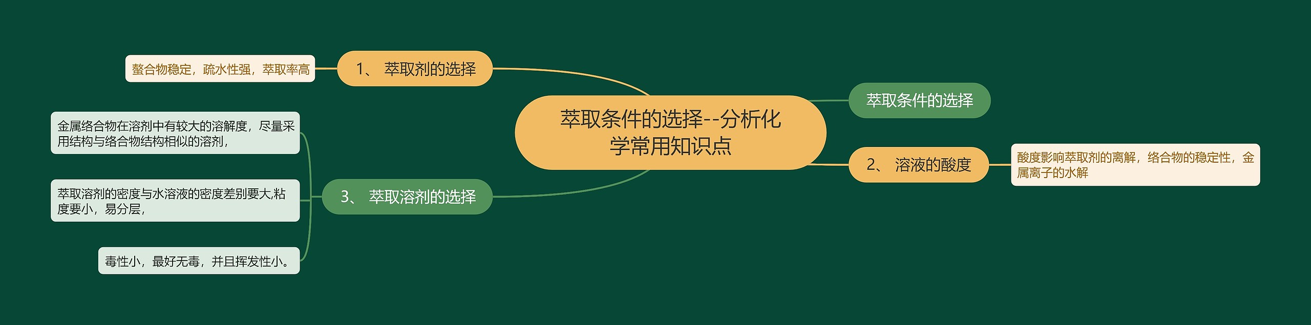 萃取条件的选择--分析化学常用知识点 萃取条件的选择--分析化学常用知识点