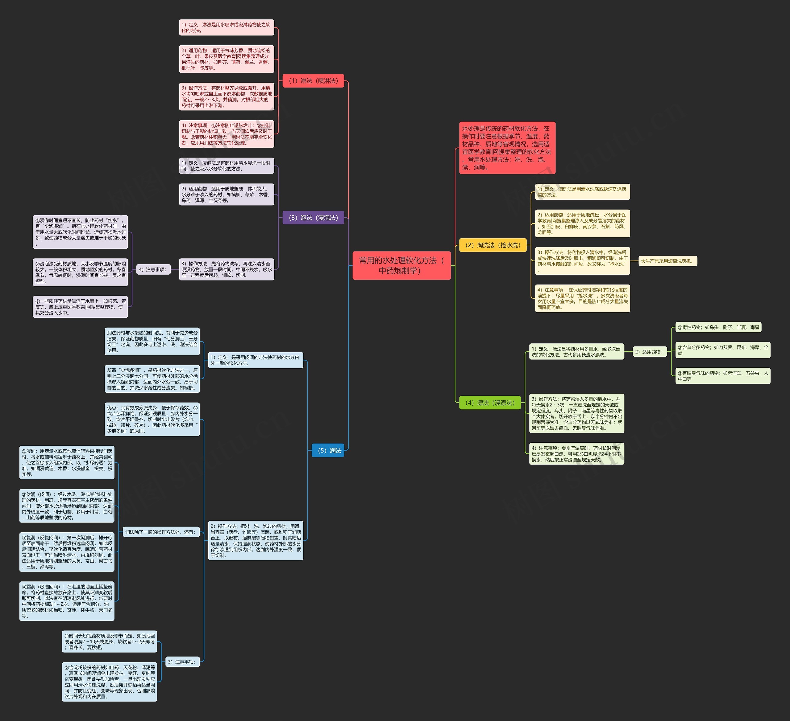 常用的水处理软化方法（中药炮制学）思维导图