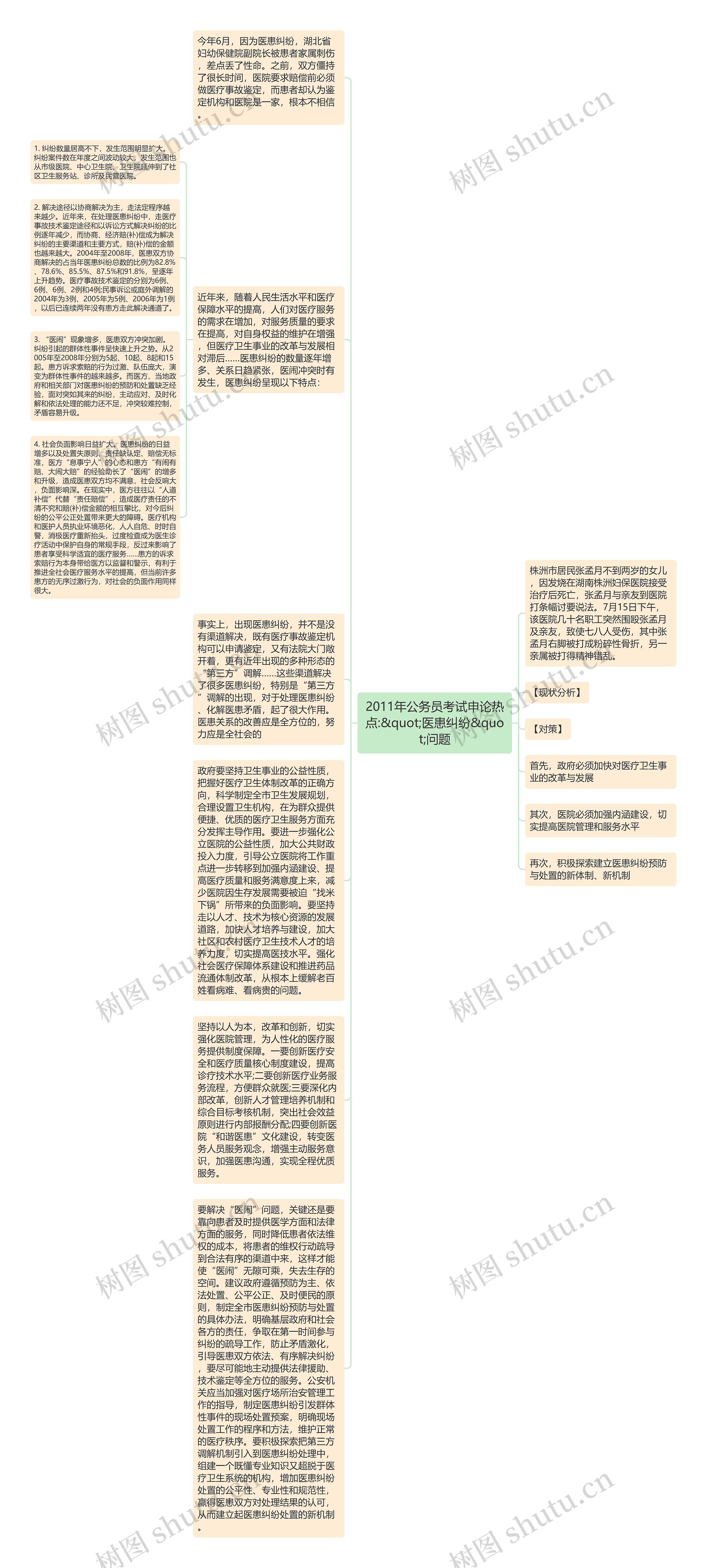 2011年公务员考试申论热点:&quot;医患纠纷&quot;问题思维导图