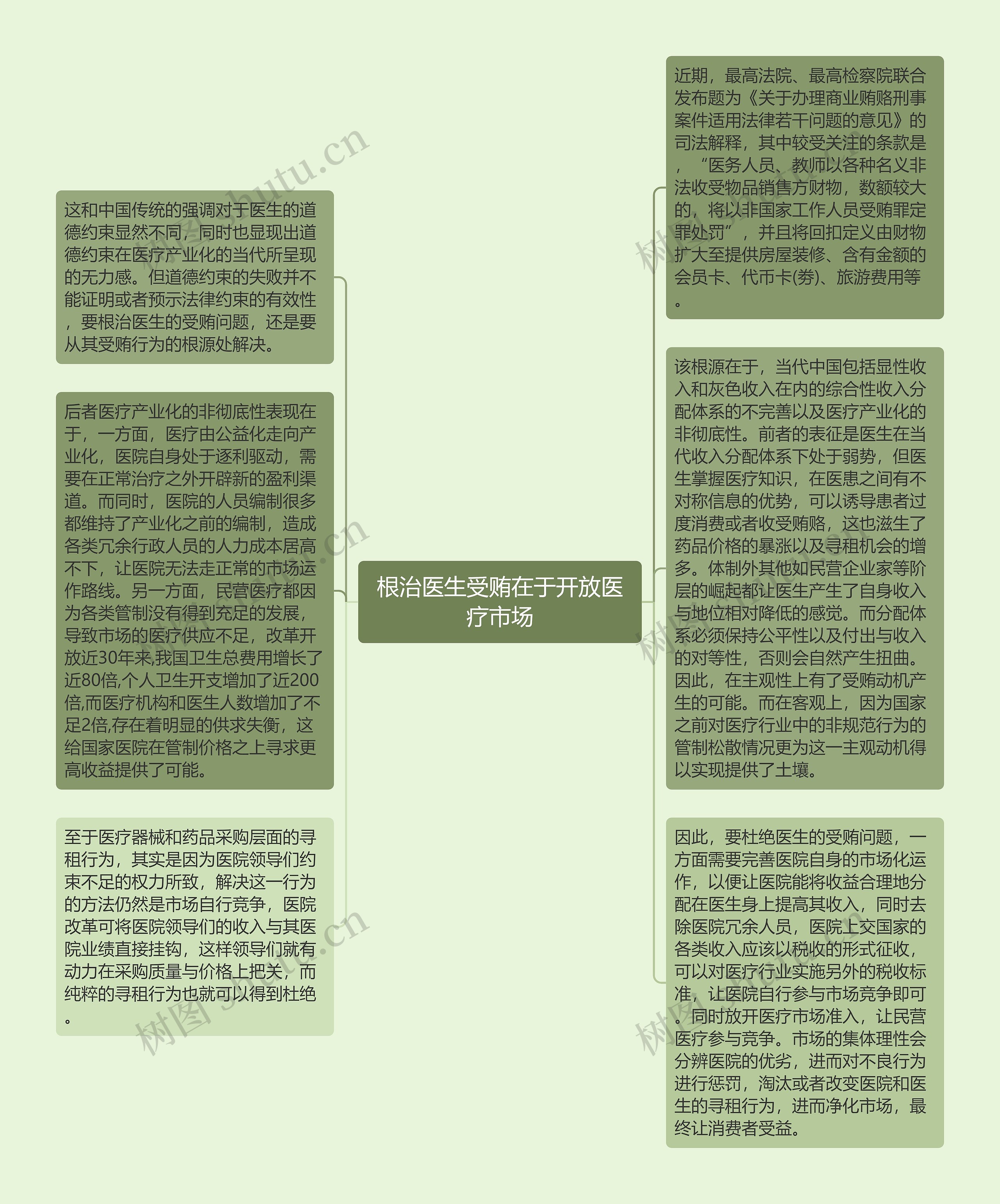 根治医生受贿在于开放医疗市场思维导图