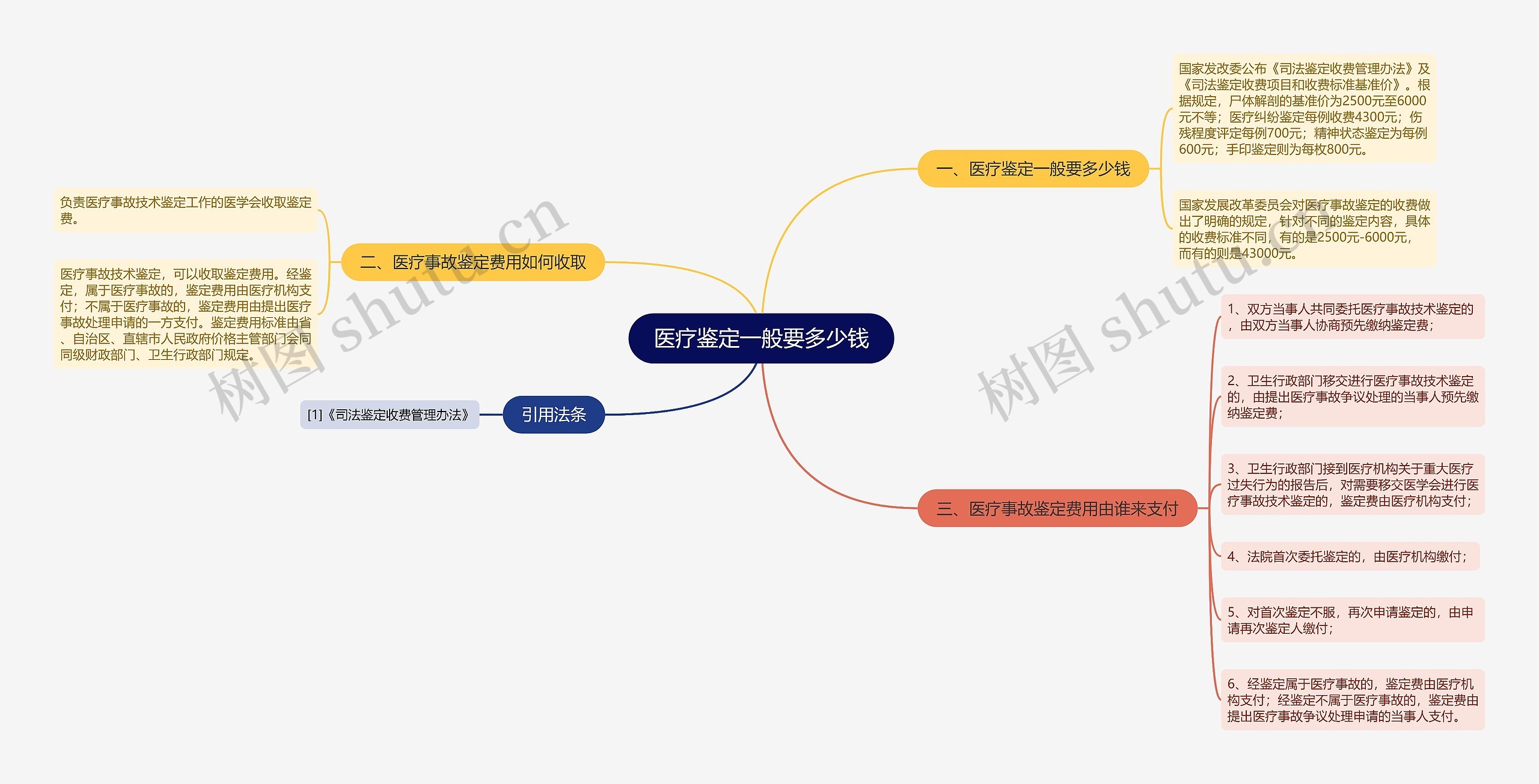 医疗鉴定一般要多少钱