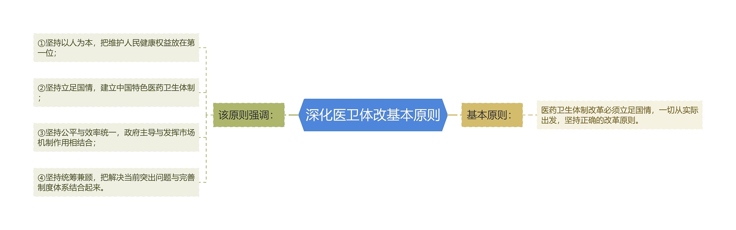 深化医卫体改基本原则思维导图