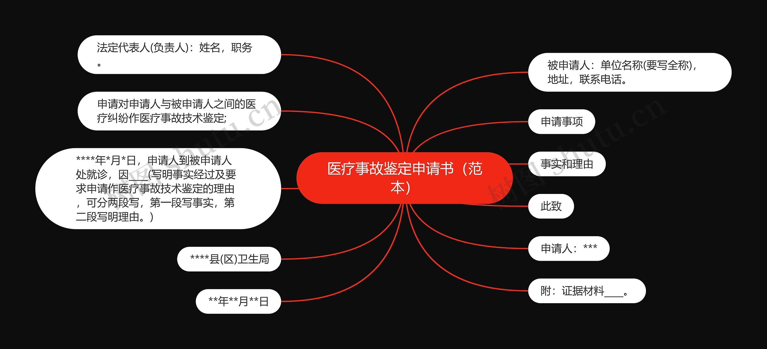 医疗事故鉴定申请书（范本）思维导图