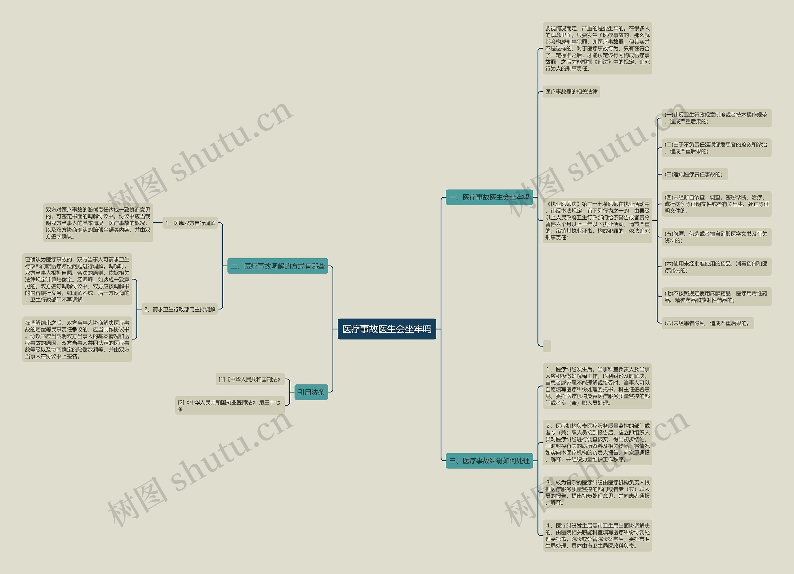 医疗事故医生会坐牢吗思维导图