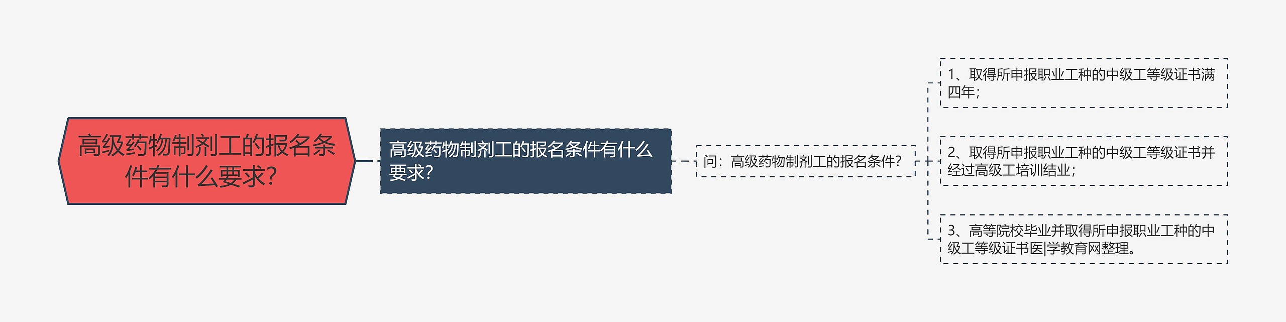 高级药物制剂工的报名条件有什么要求? 高级药物制剂工的报名条件有什么要求?