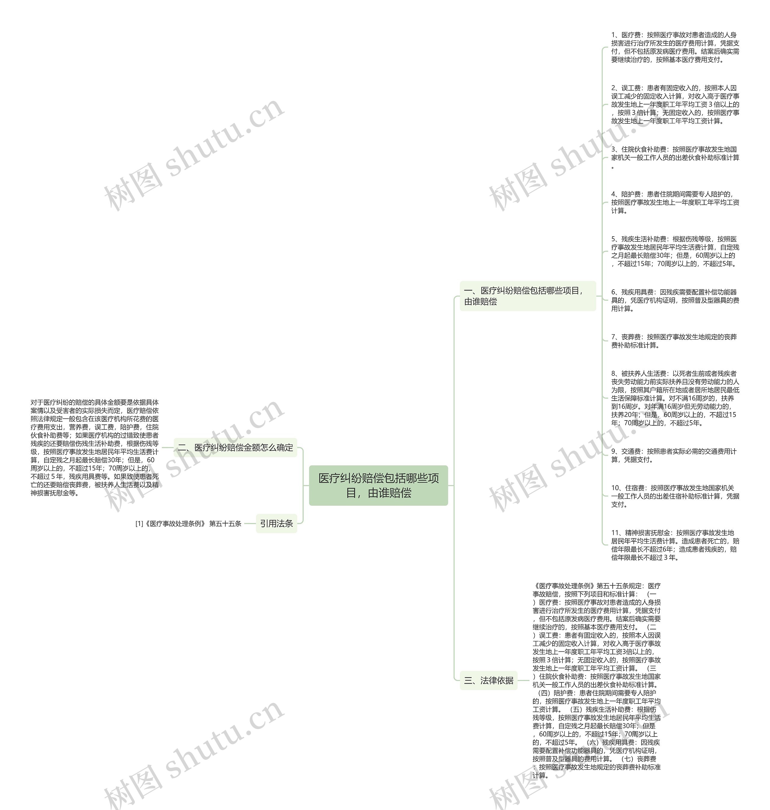 医疗纠纷赔偿包括哪些项目，由谁赔偿思维导图