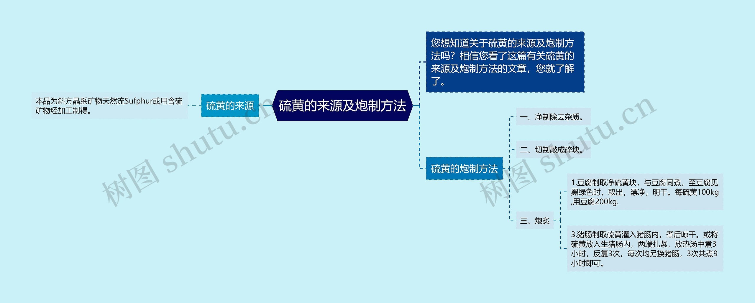 硫黄的来源及炮制方法思维导图