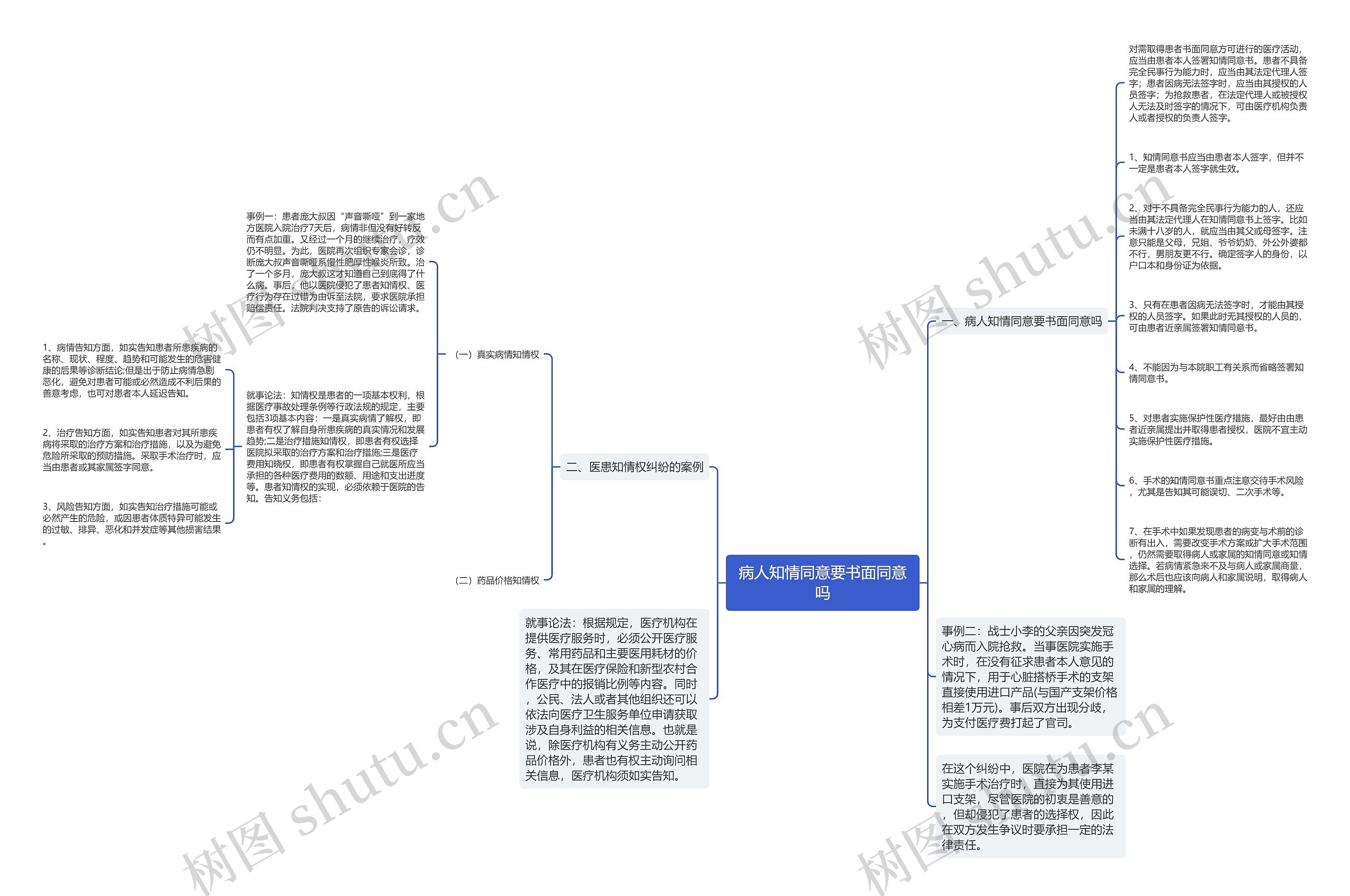 病人知情同意要书面同意吗思维导图