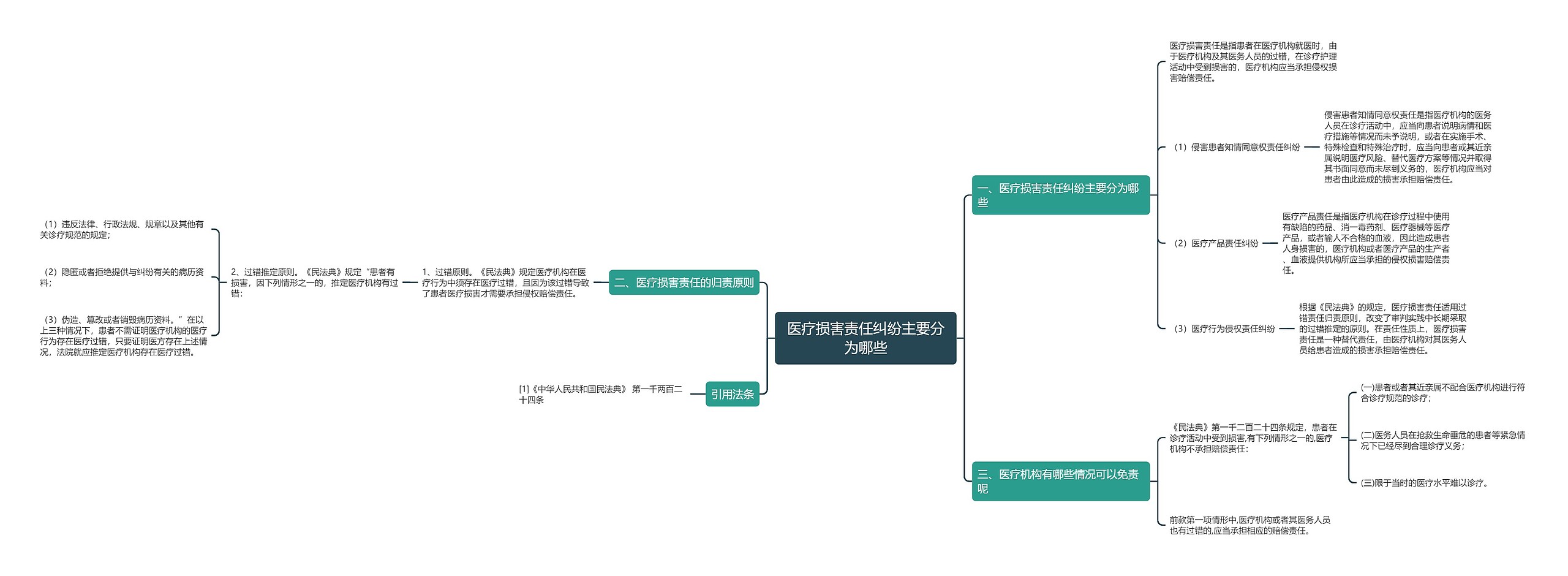 医疗损害责任纠纷主要分为哪些思维导图