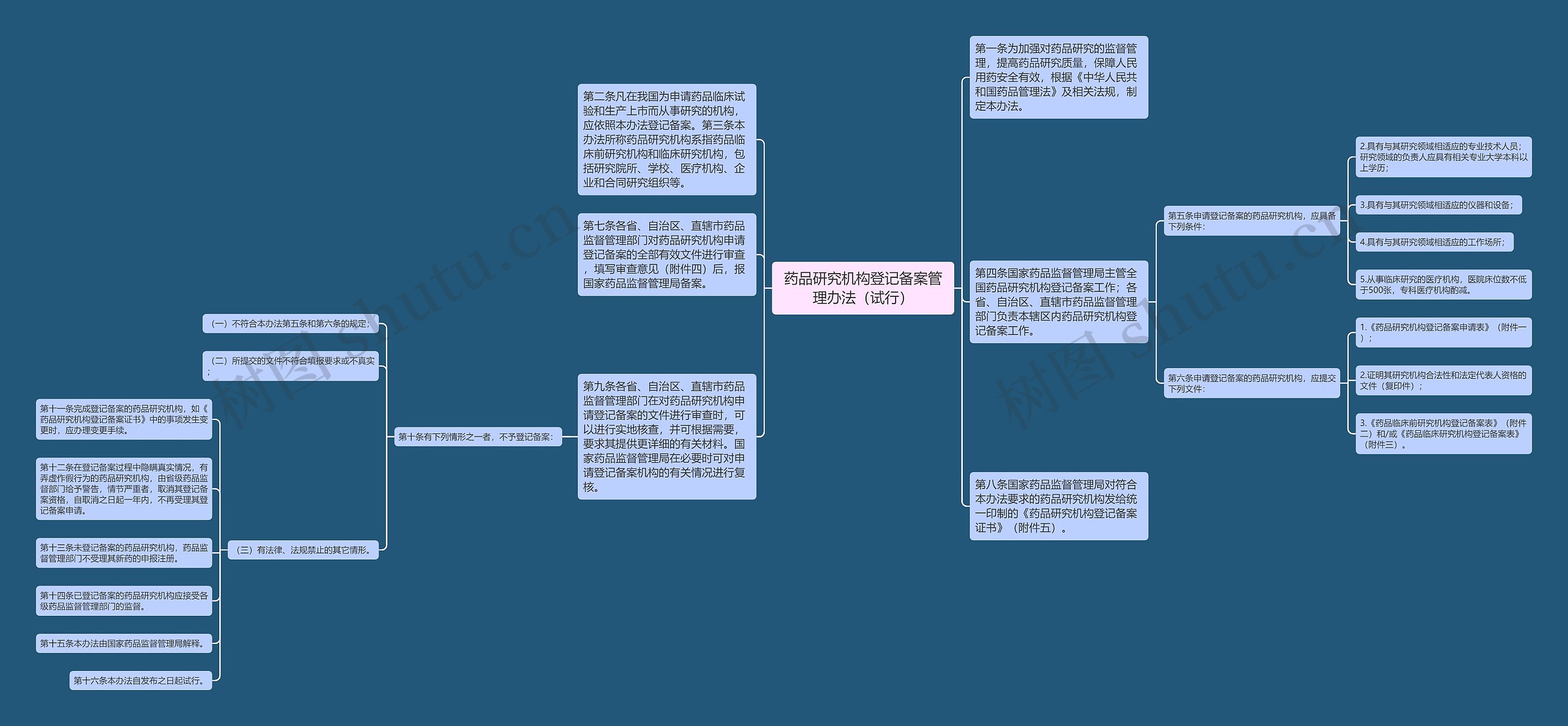 药品研究机构登记备案管理办法（试行）思维导图