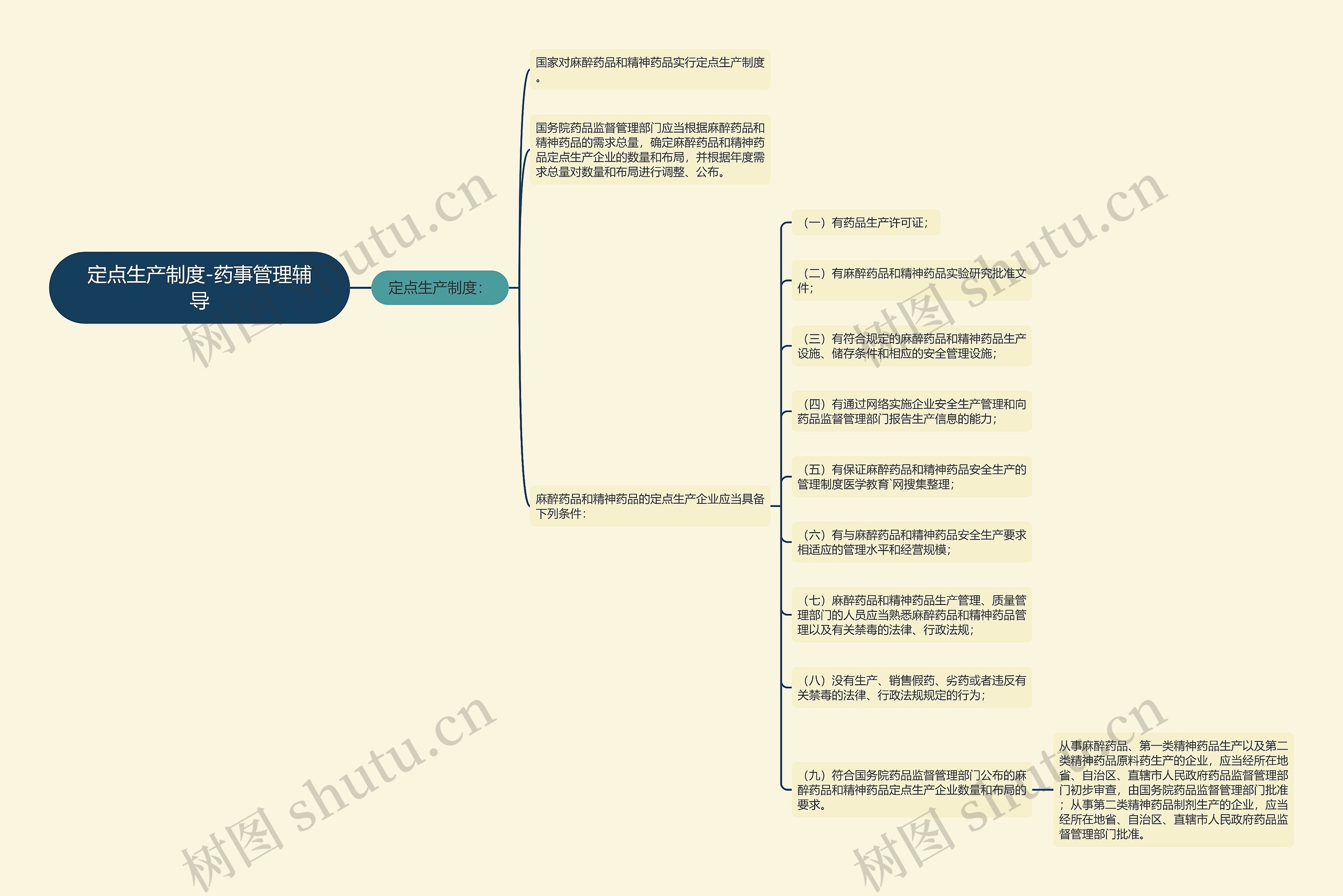 定点生产制度-药事管理辅导思维导图