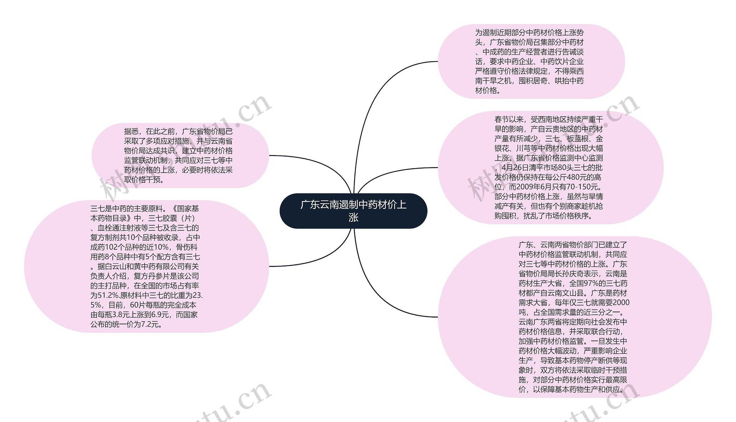广东云南遏制中药材价上涨