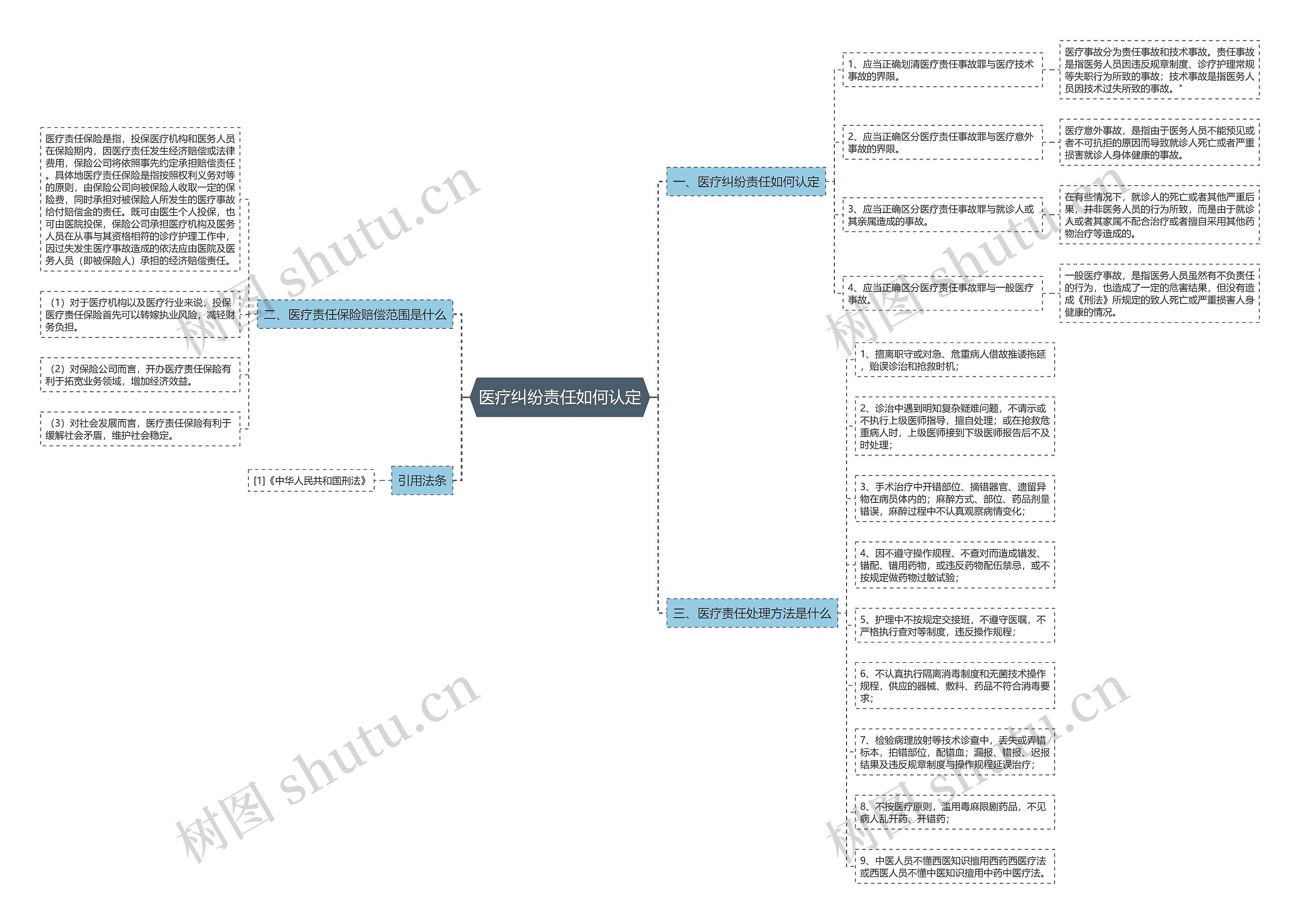 医疗纠纷责任如何认定思维导图