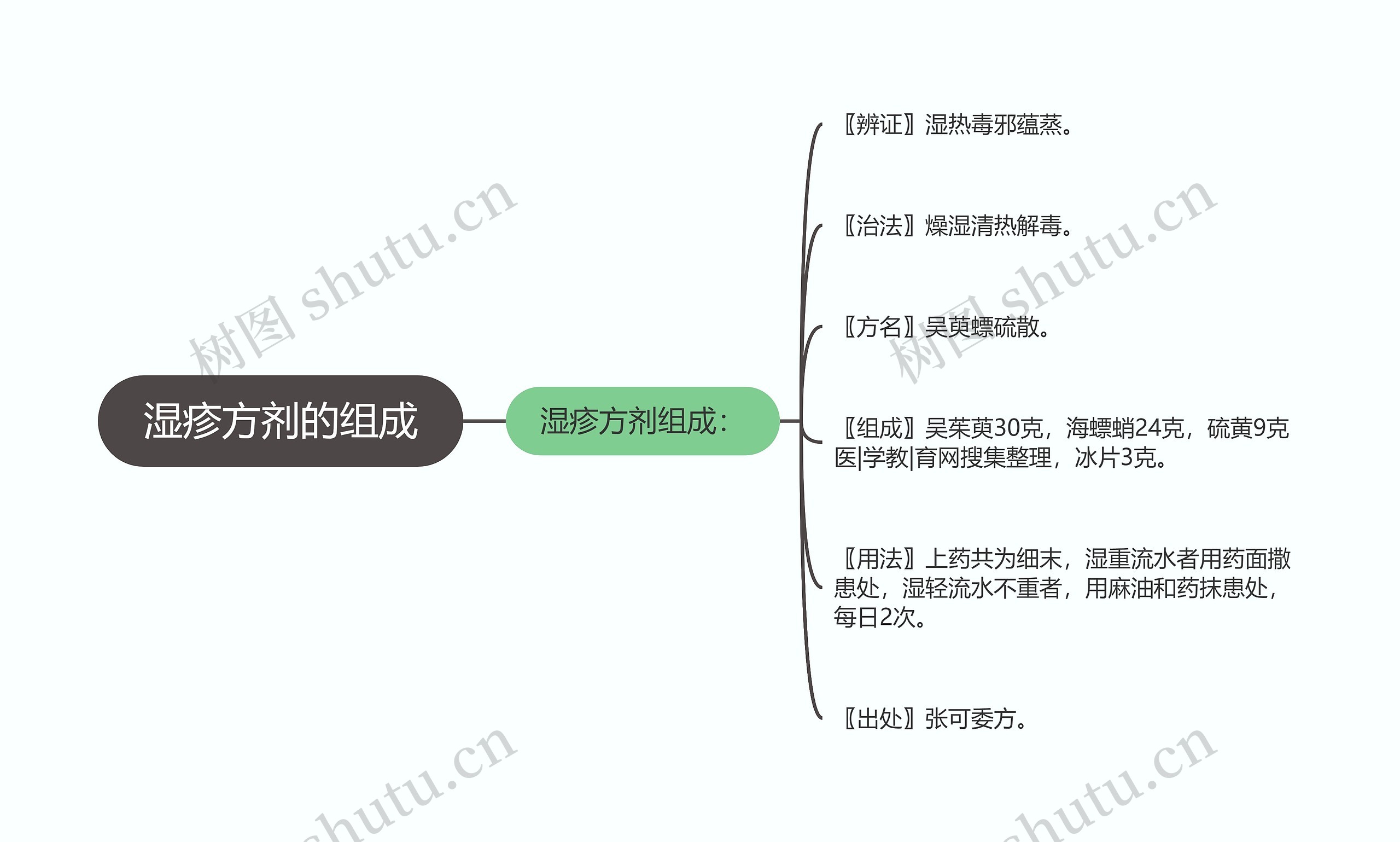 湿疹方剂的组成