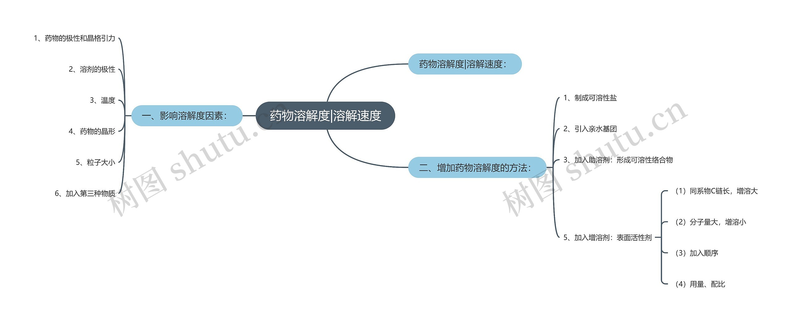 药物溶解度|溶解速度思维导图