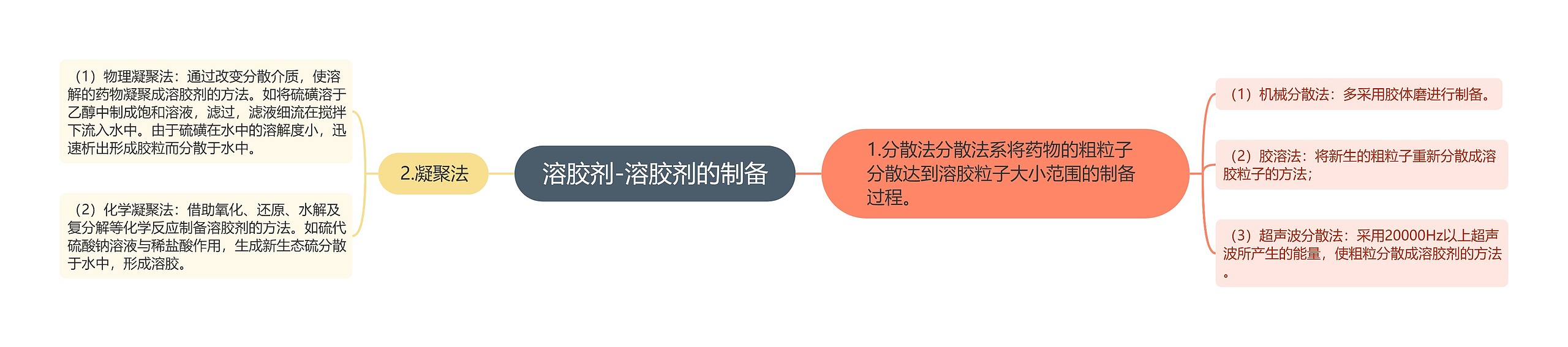 溶胶剂-溶胶剂的制备 溶胶剂-溶胶剂的制备