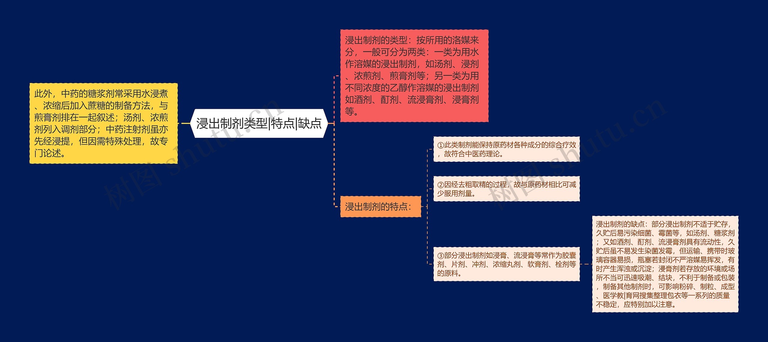 浸出制剂类型|特点|缺点思维导图