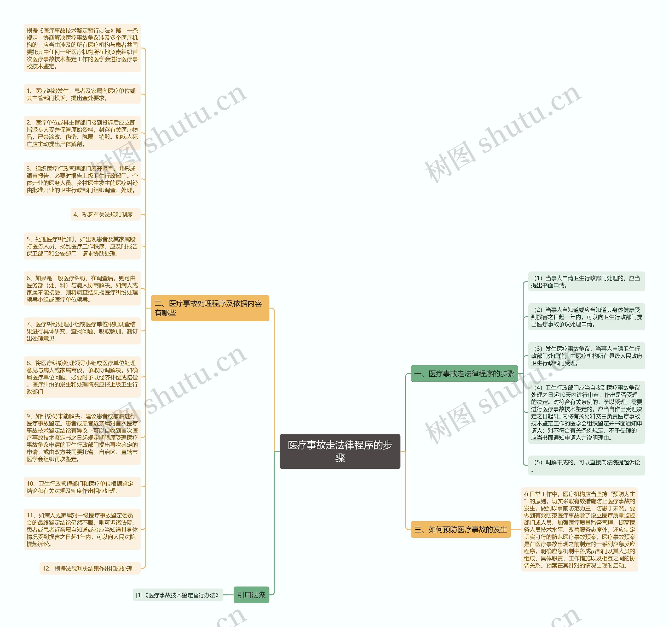 医疗事故走法律程序的步骤思维导图