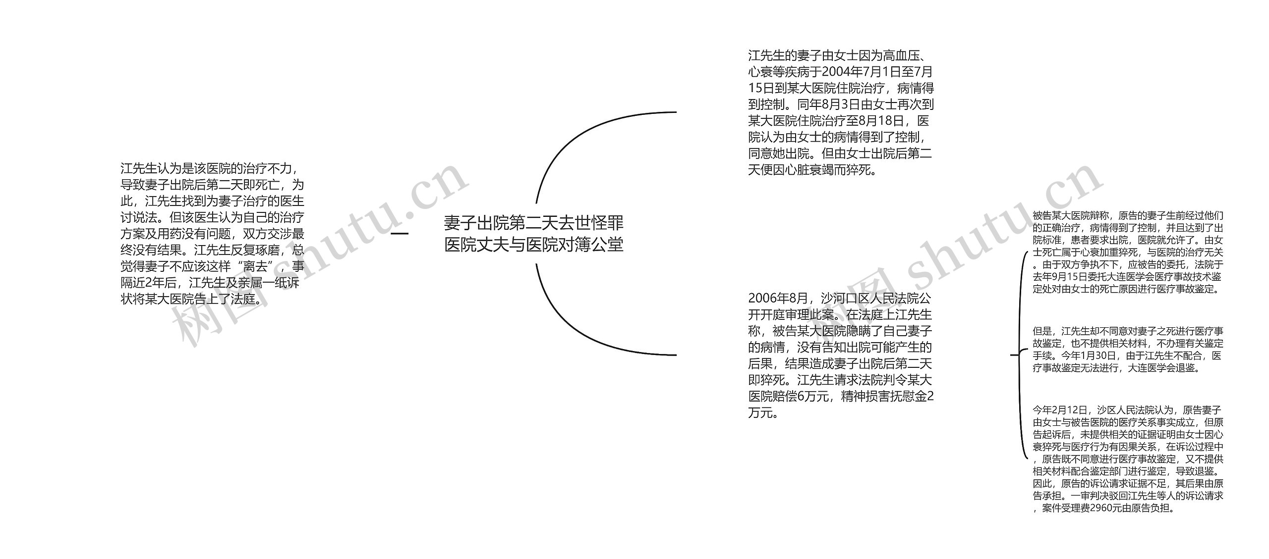 妻子出院第二天去世怪罪医院丈夫与医院对簿公堂