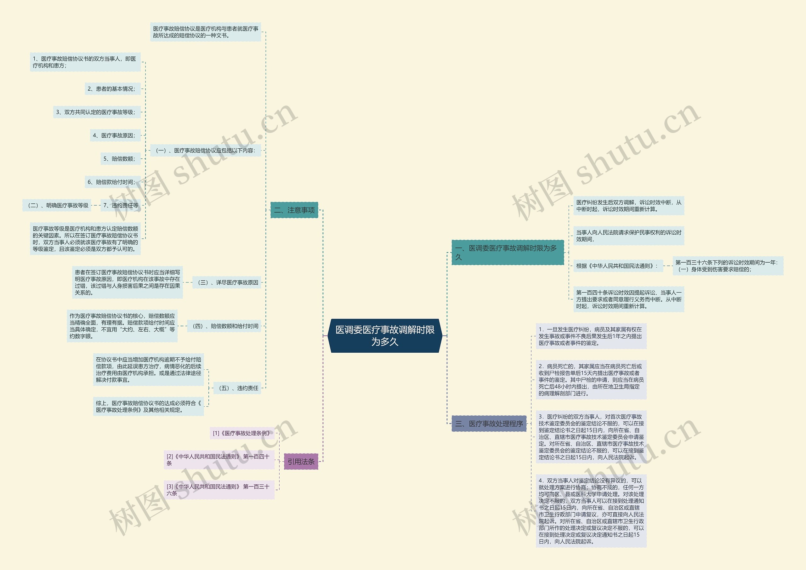 医调委医疗事故调解时限为多久思维导图