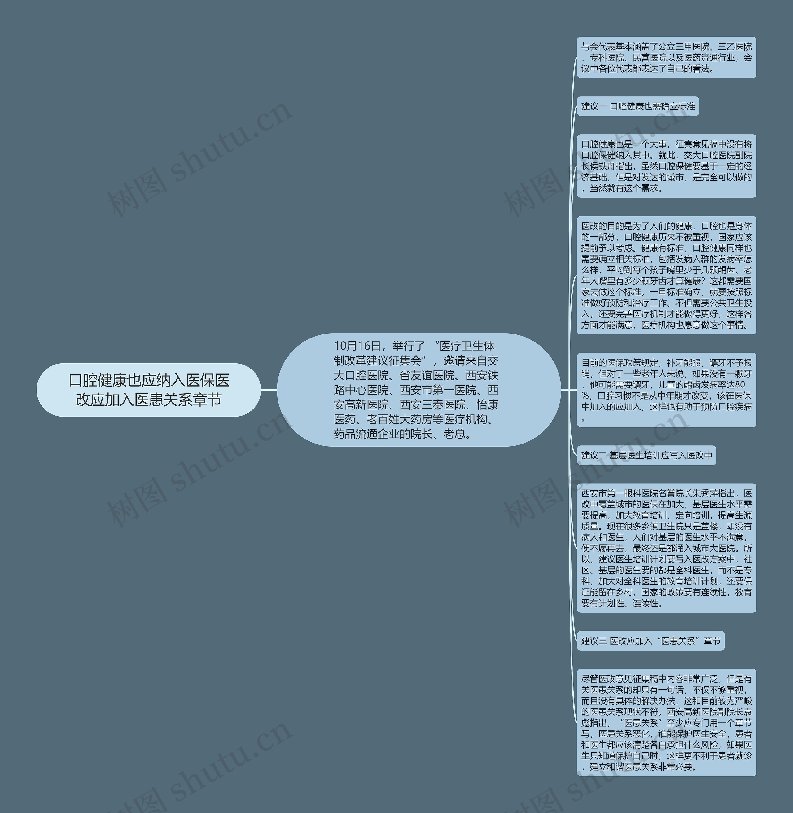 口腔健康也应纳入医保医改应加入医患关系章节思维导图