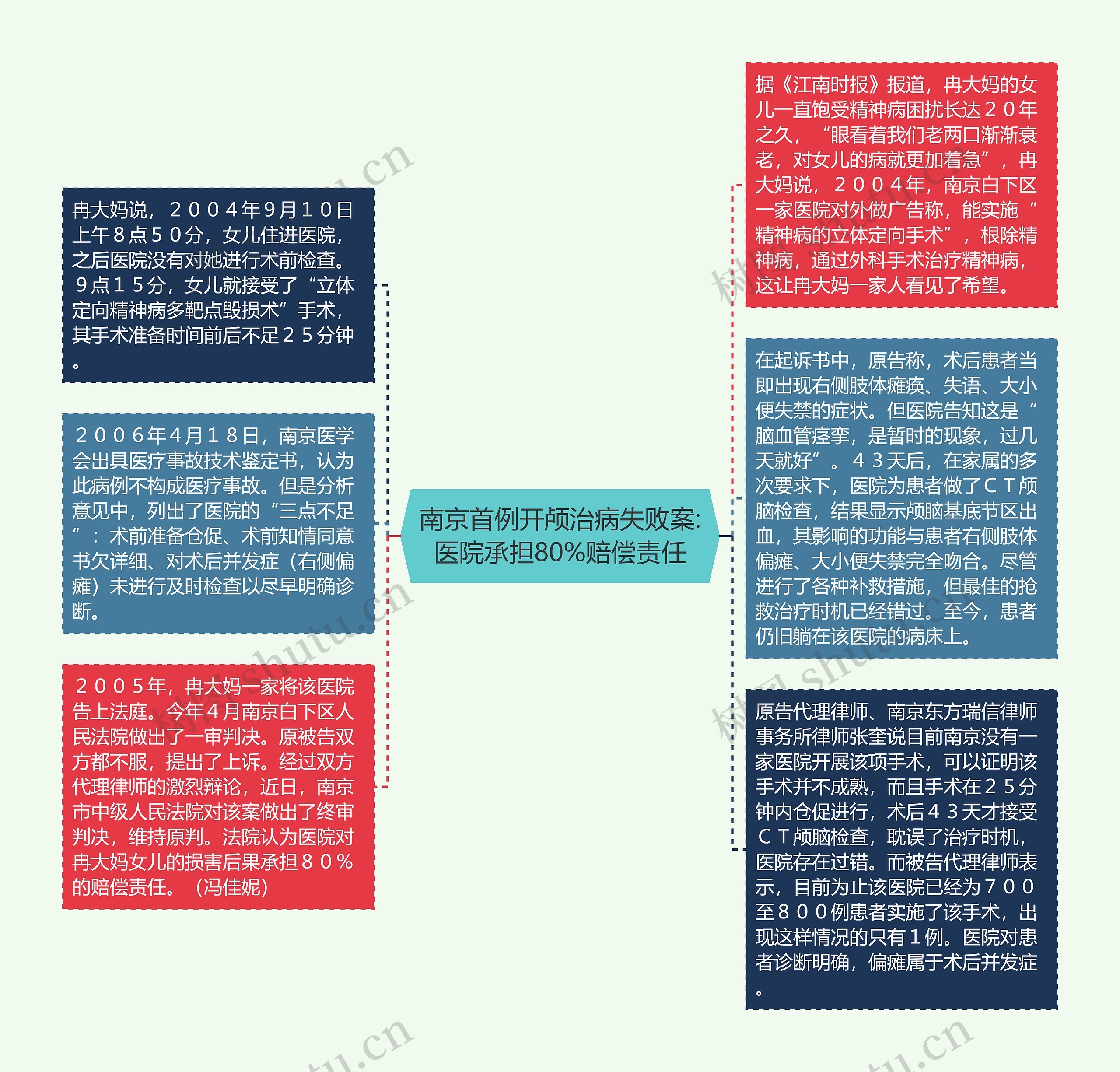 南京首例开颅治病失败案:医院承担80%赔偿责任思维导图高清图 南京首例开颅治病失败案:医院承担80%赔偿责任思维导图