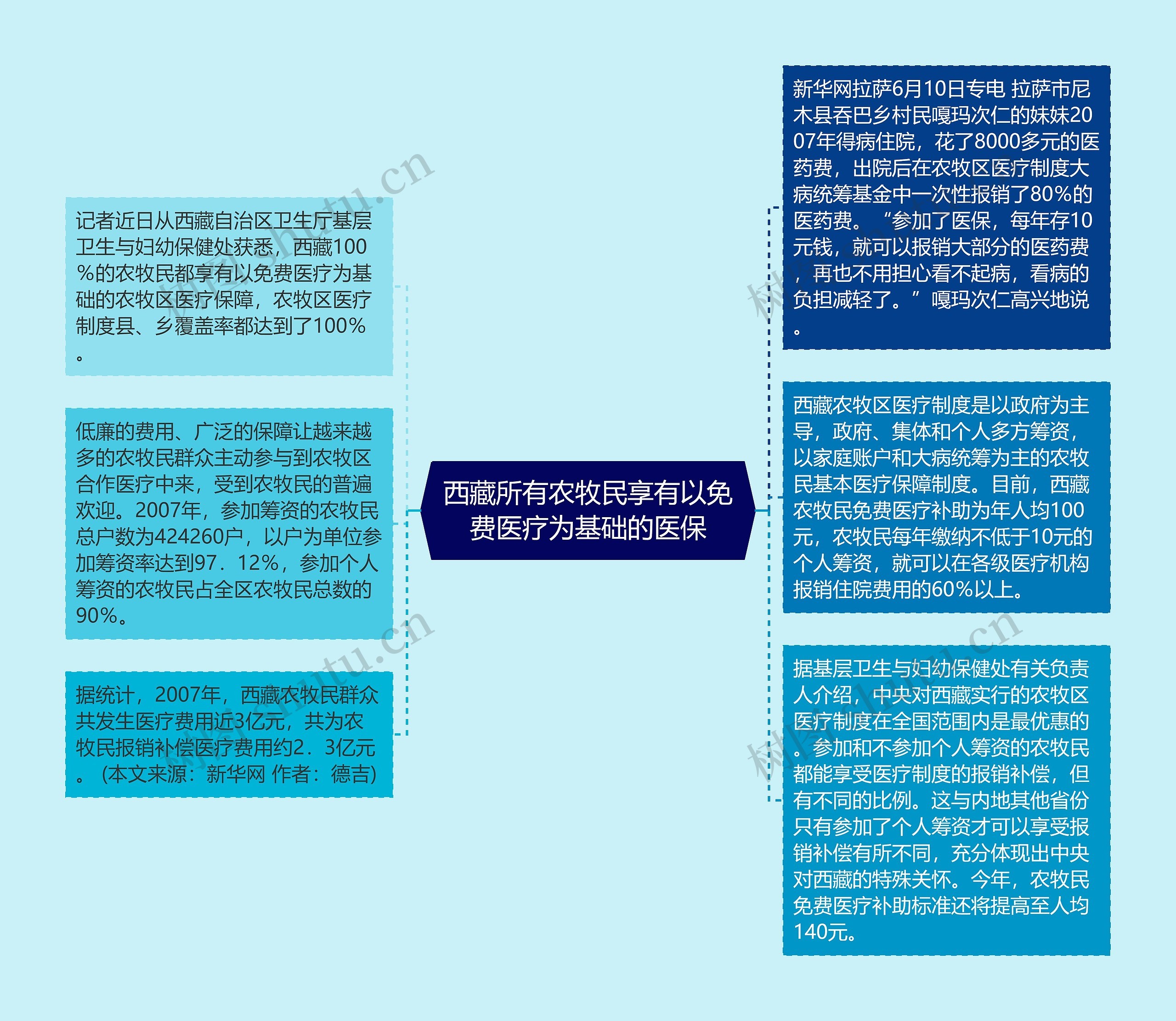 西藏所有农牧民享有以免费医疗为基础的医保