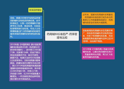 药用辅料标准趋严-药事管理与法规