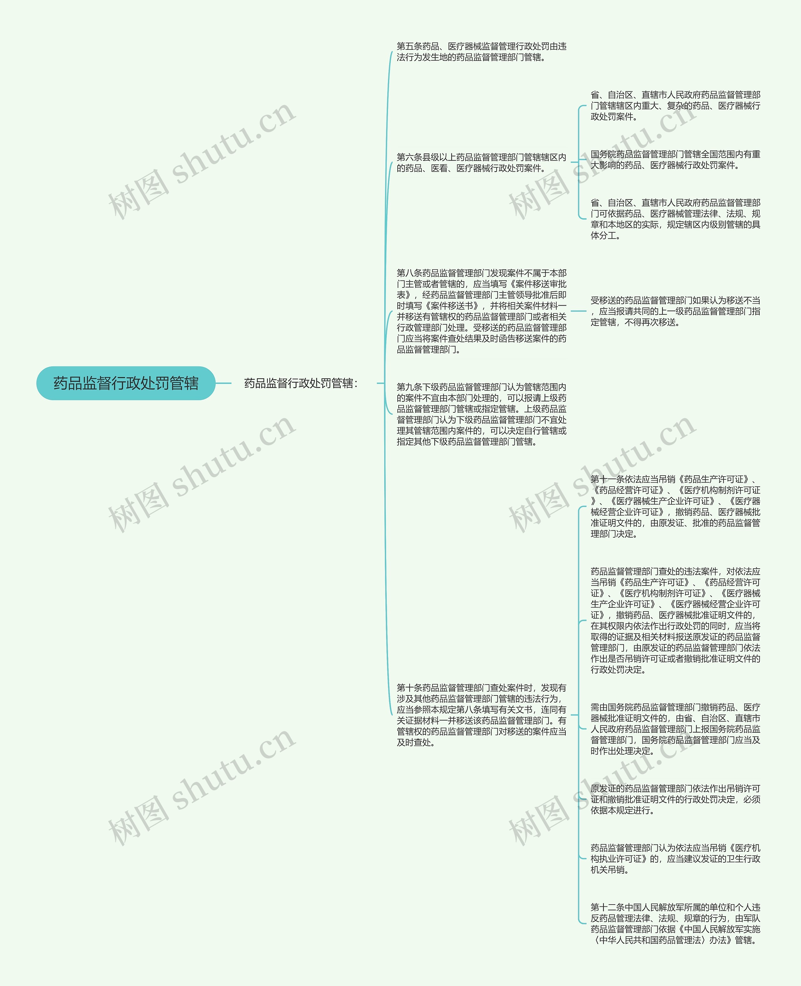 药品监督行政处罚管辖思维导图