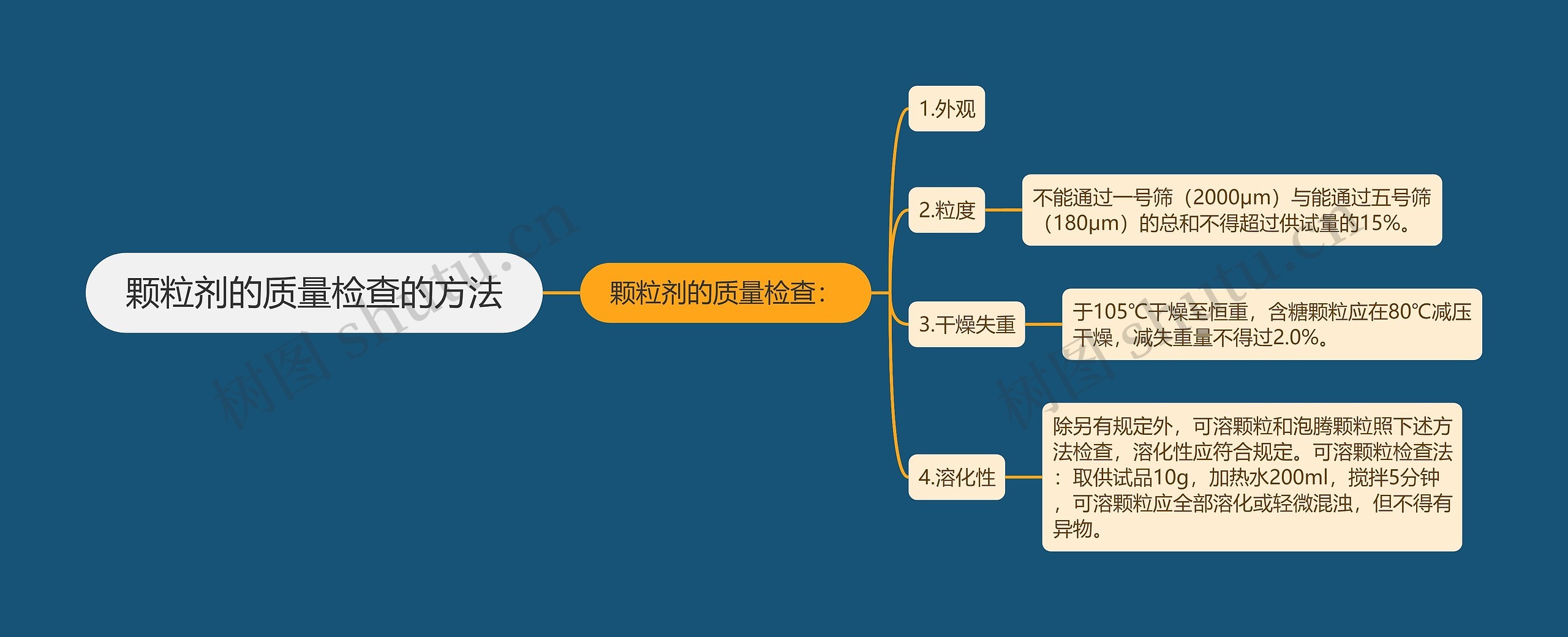 颗粒剂的质量检查的方法