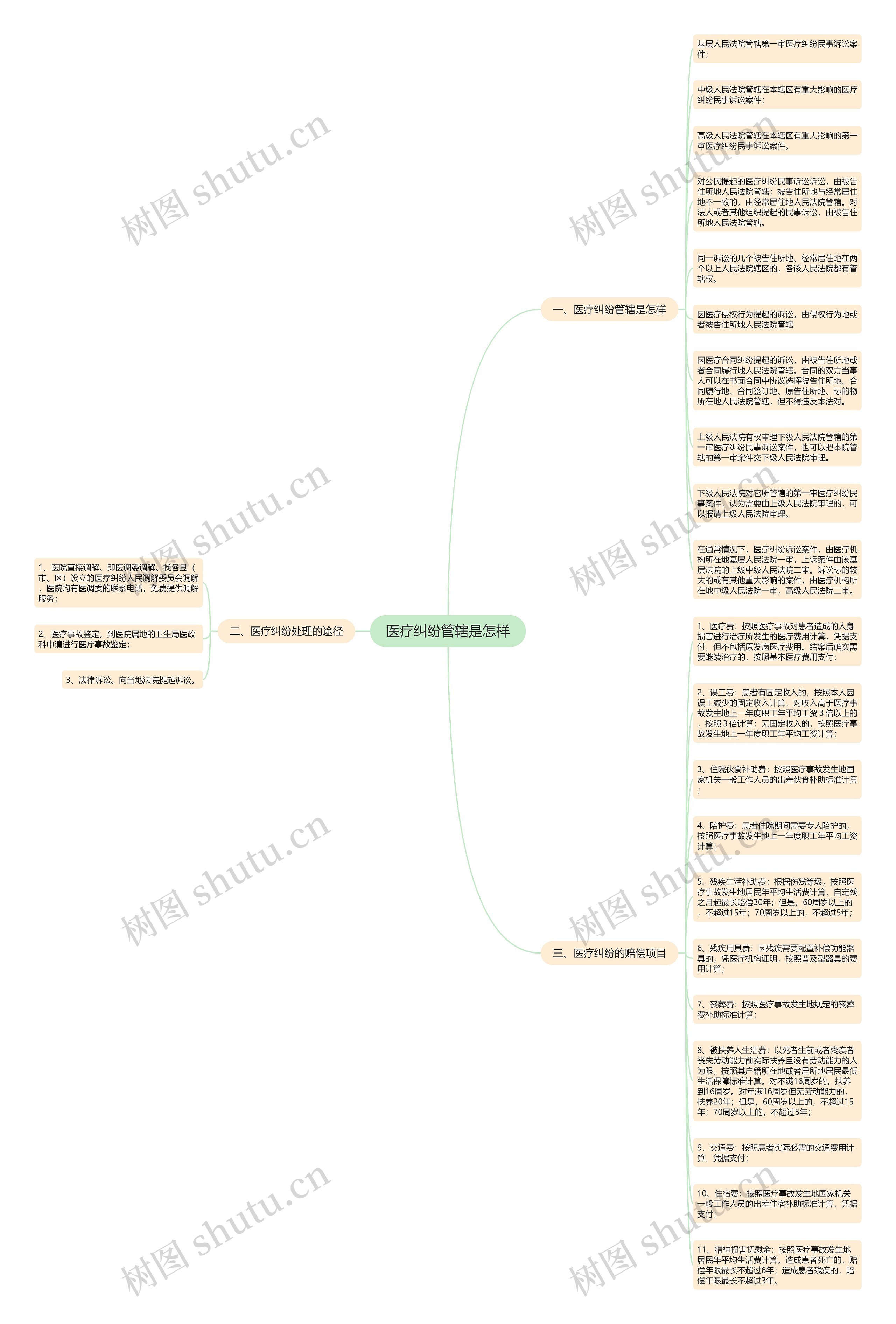 医疗纠纷管辖是怎样思维导图