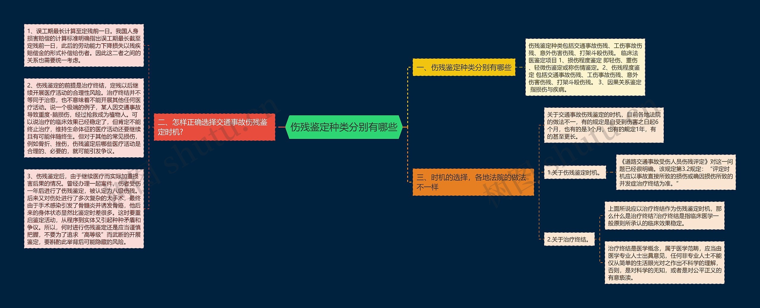 伤残鉴定种类分别有哪些 伤残鉴定种类分别有哪些