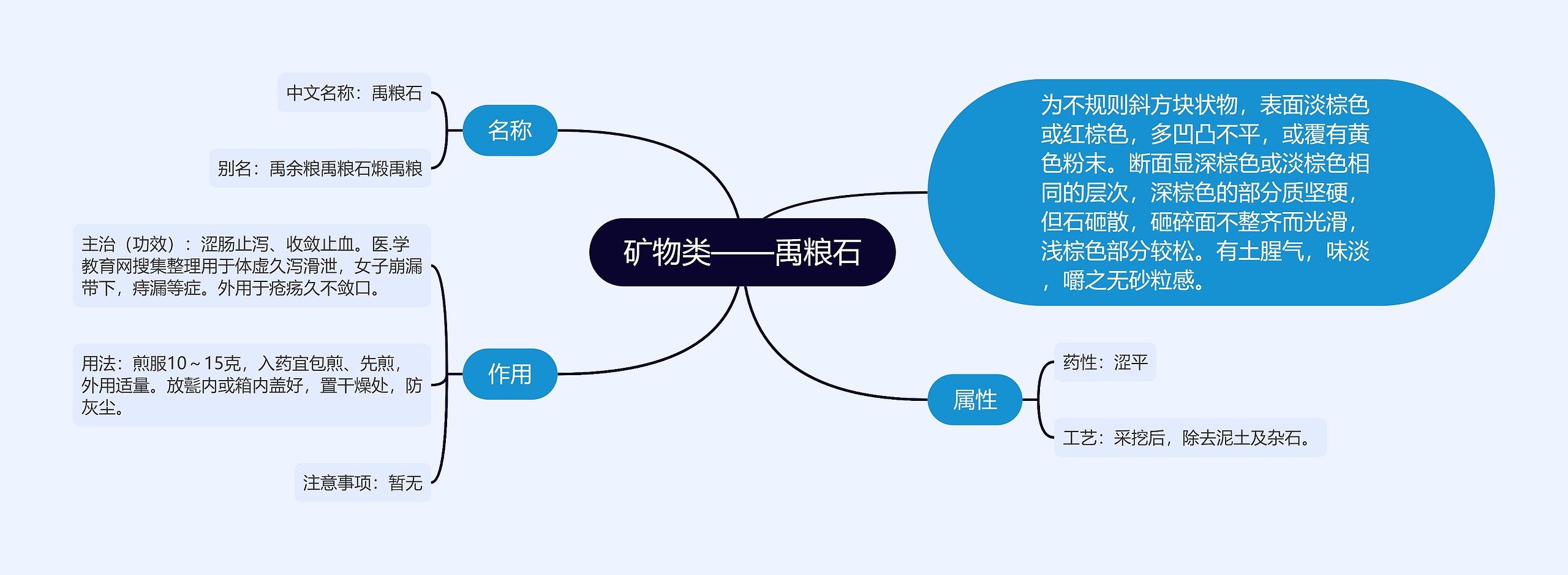 矿物类——禹粮石思维导图