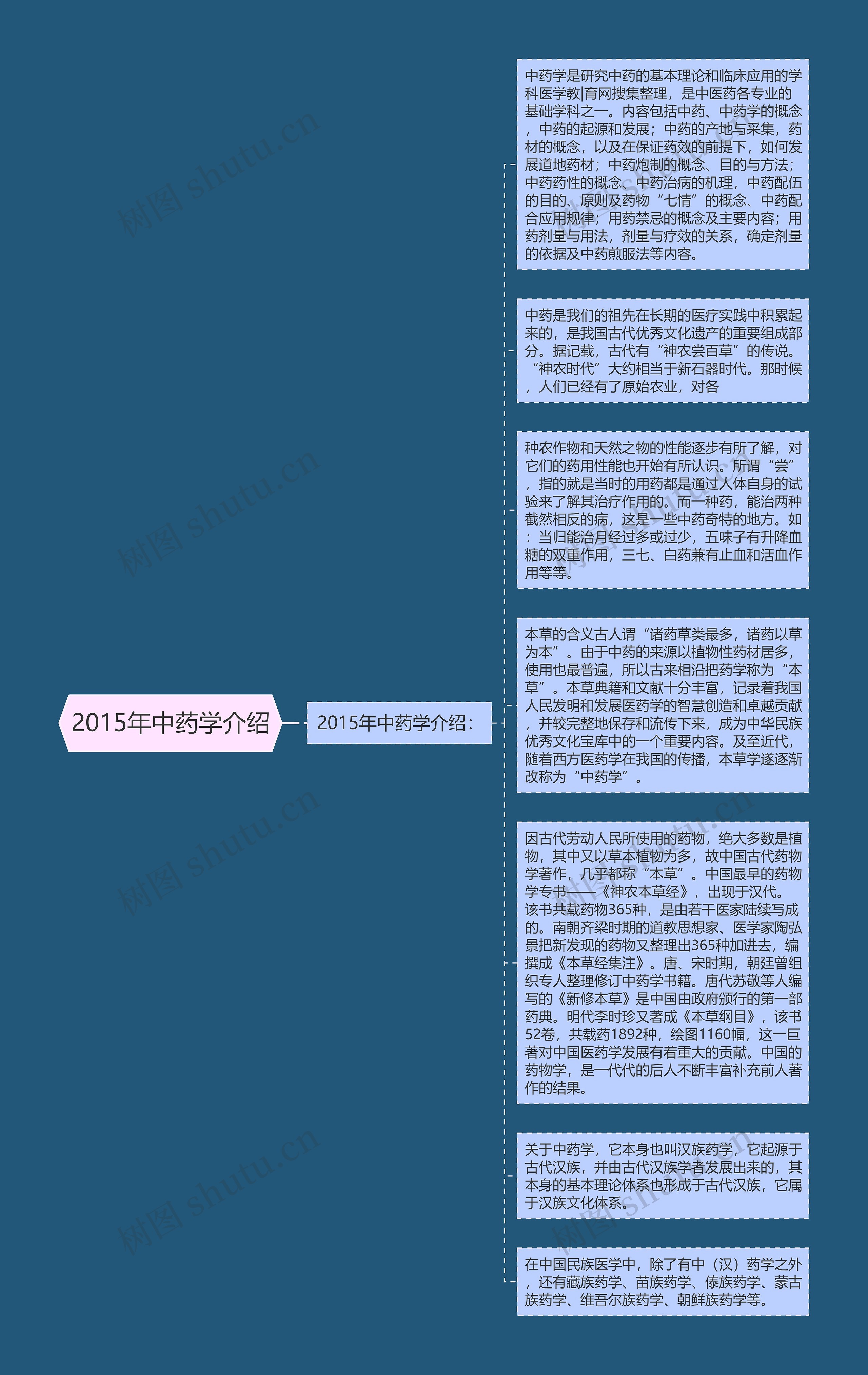 2015年中药学介绍思维导图