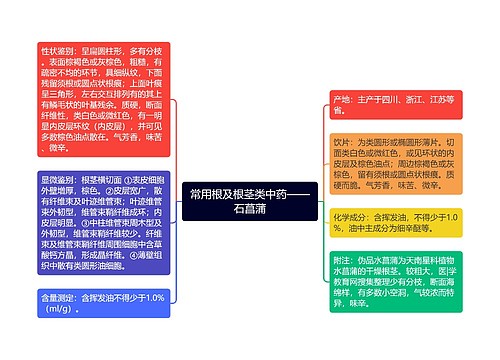 常用根及根茎类中药——石菖蒲思维导图