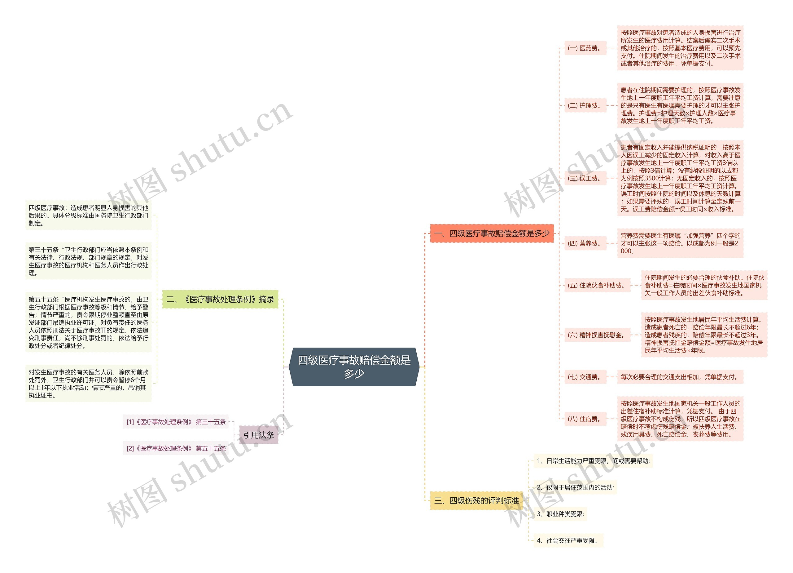 四级医疗事故赔偿金额是多少思维导图