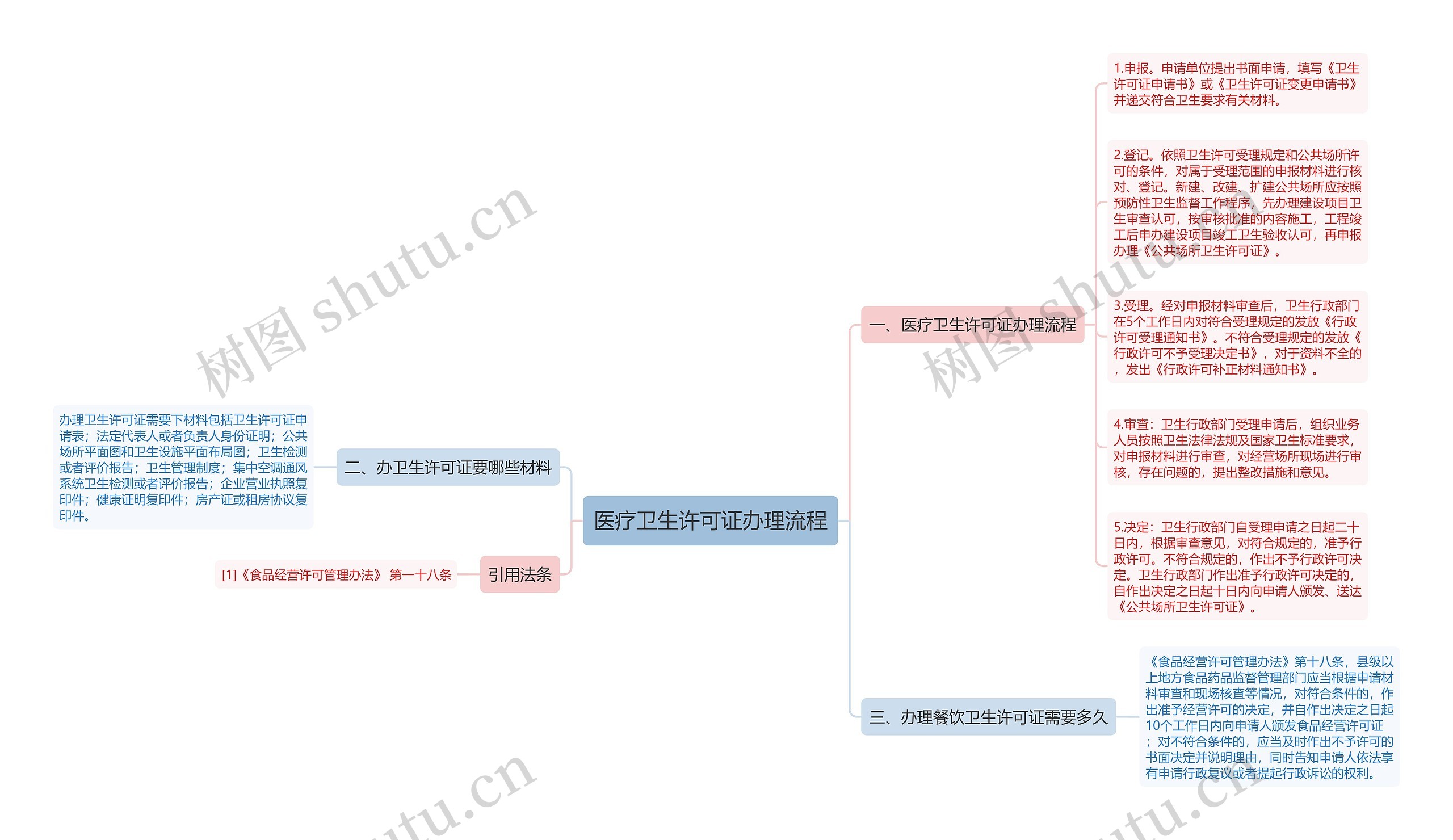 医疗卫生许可证办理流程思维导图