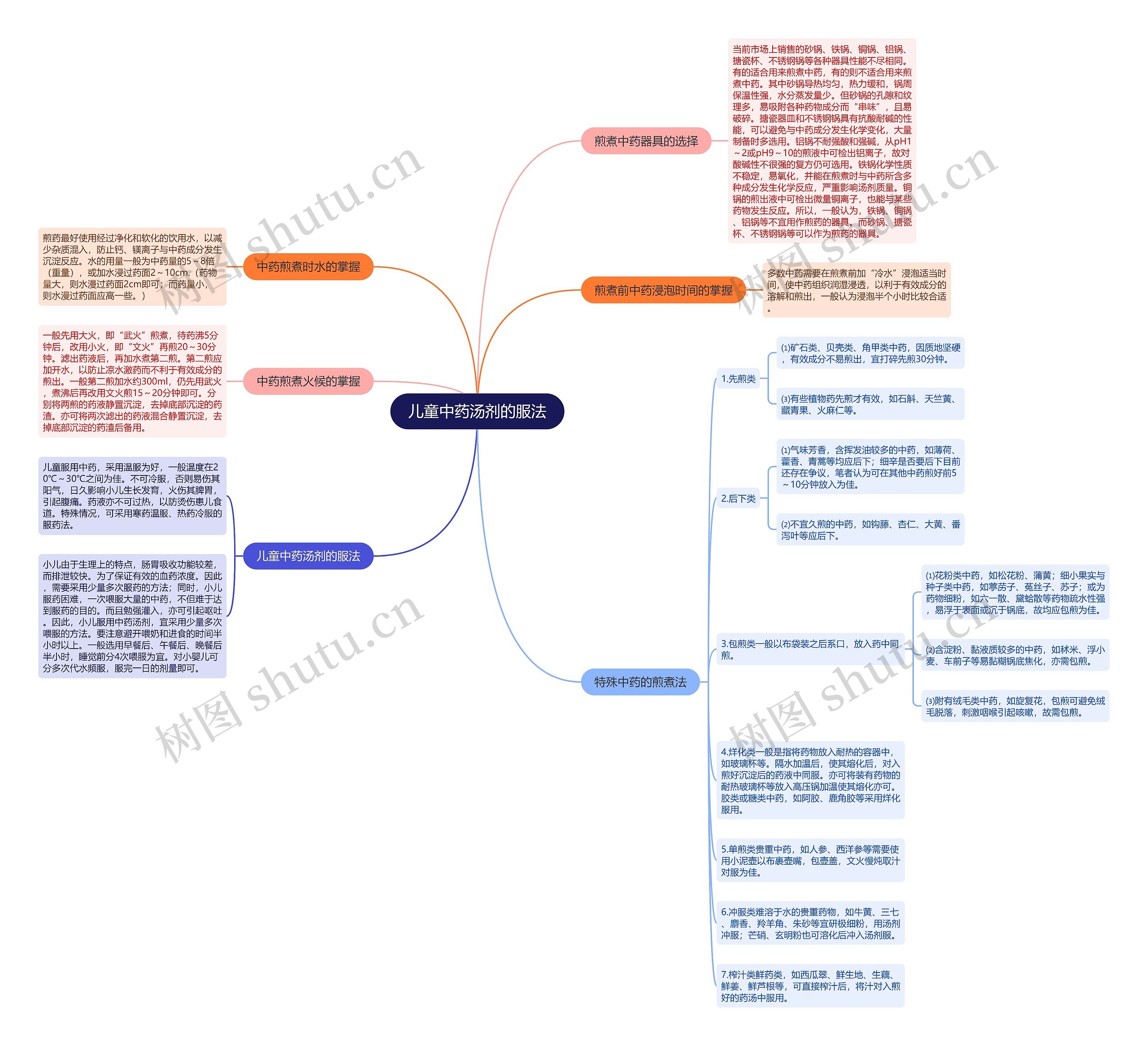 儿童中药汤剂的服法思维导图