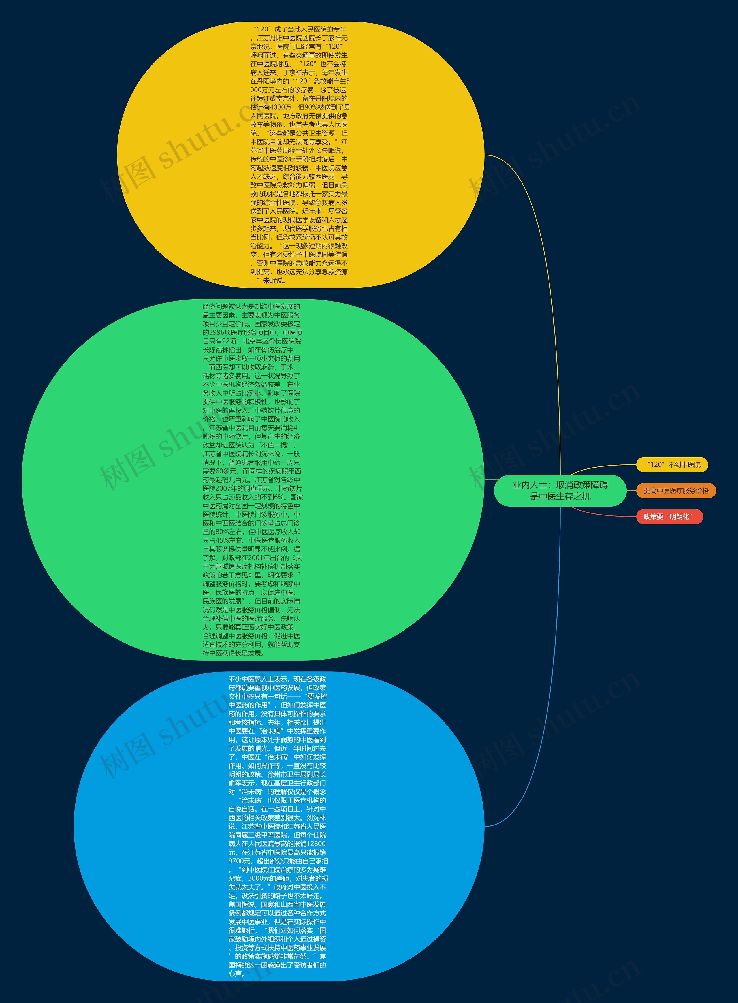 业内人士：取消政策障碍是中医生存之机思维导图