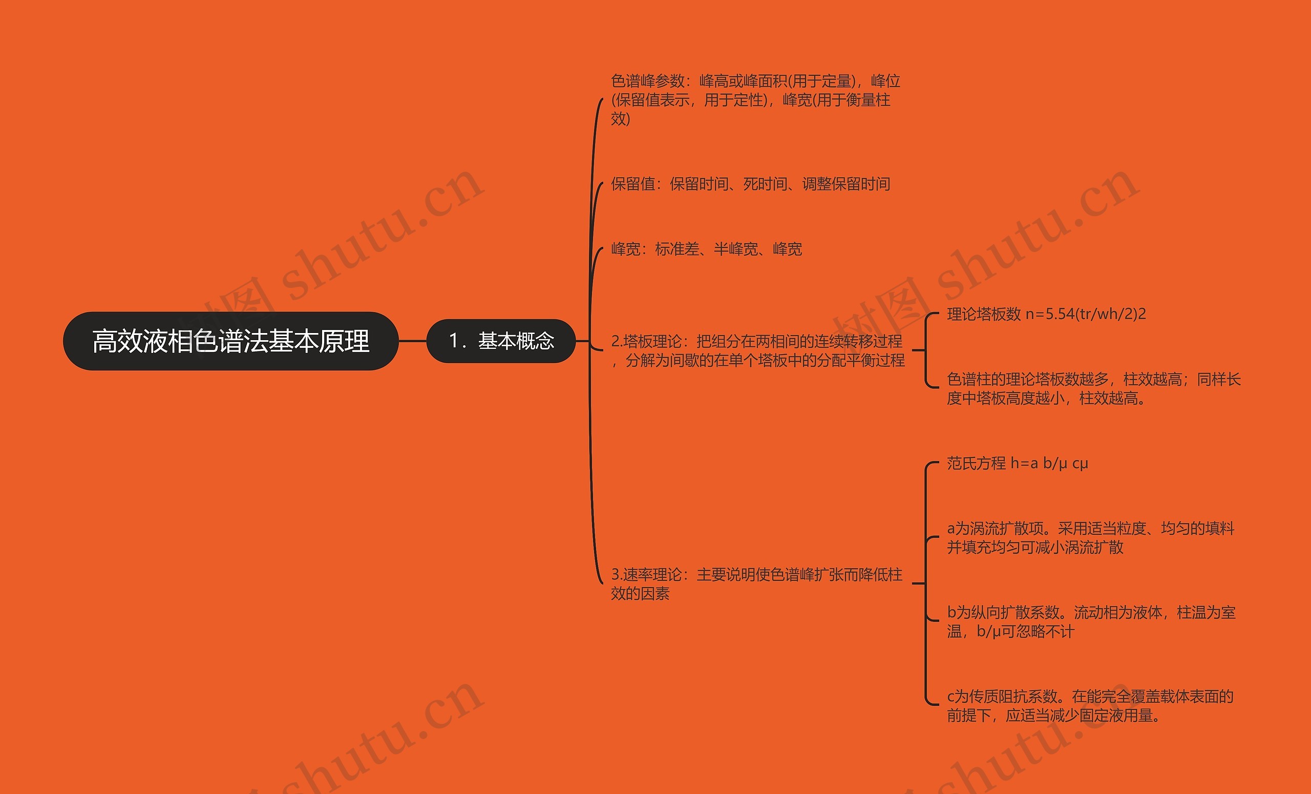 高效液相色谱法基本原理思维导图