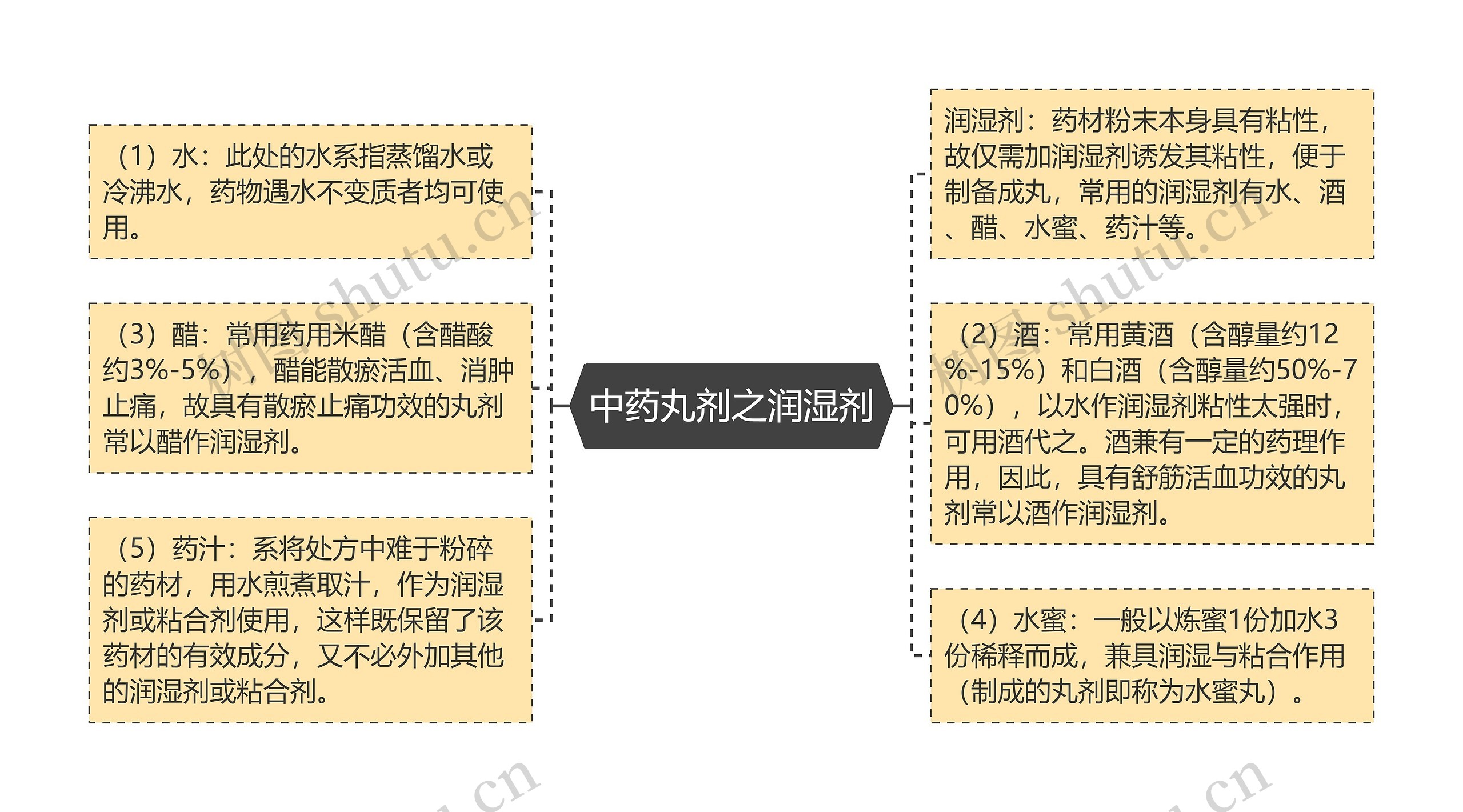 中药丸剂之润湿剂思维导图