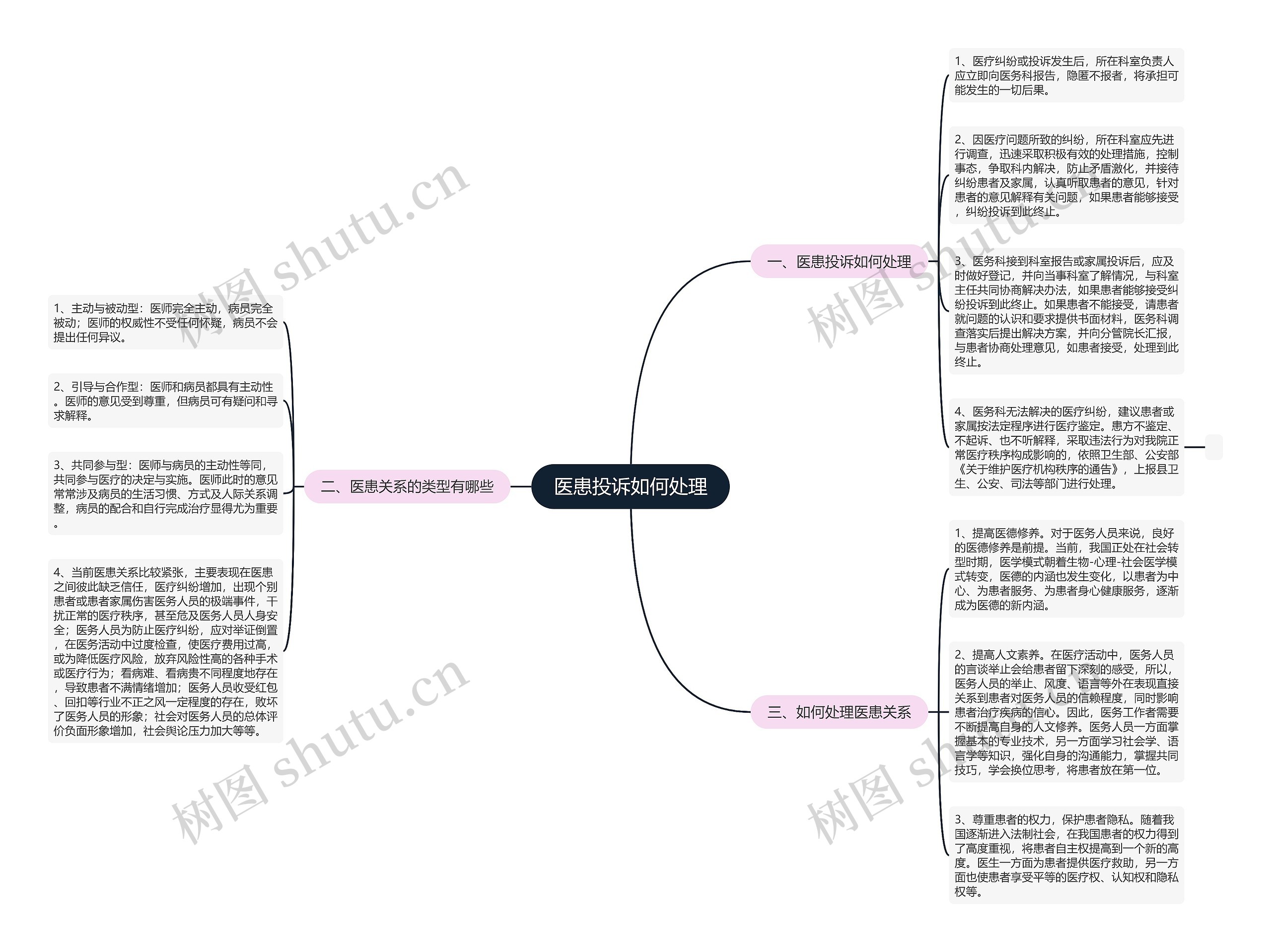 医患投诉如何处理思维导图
