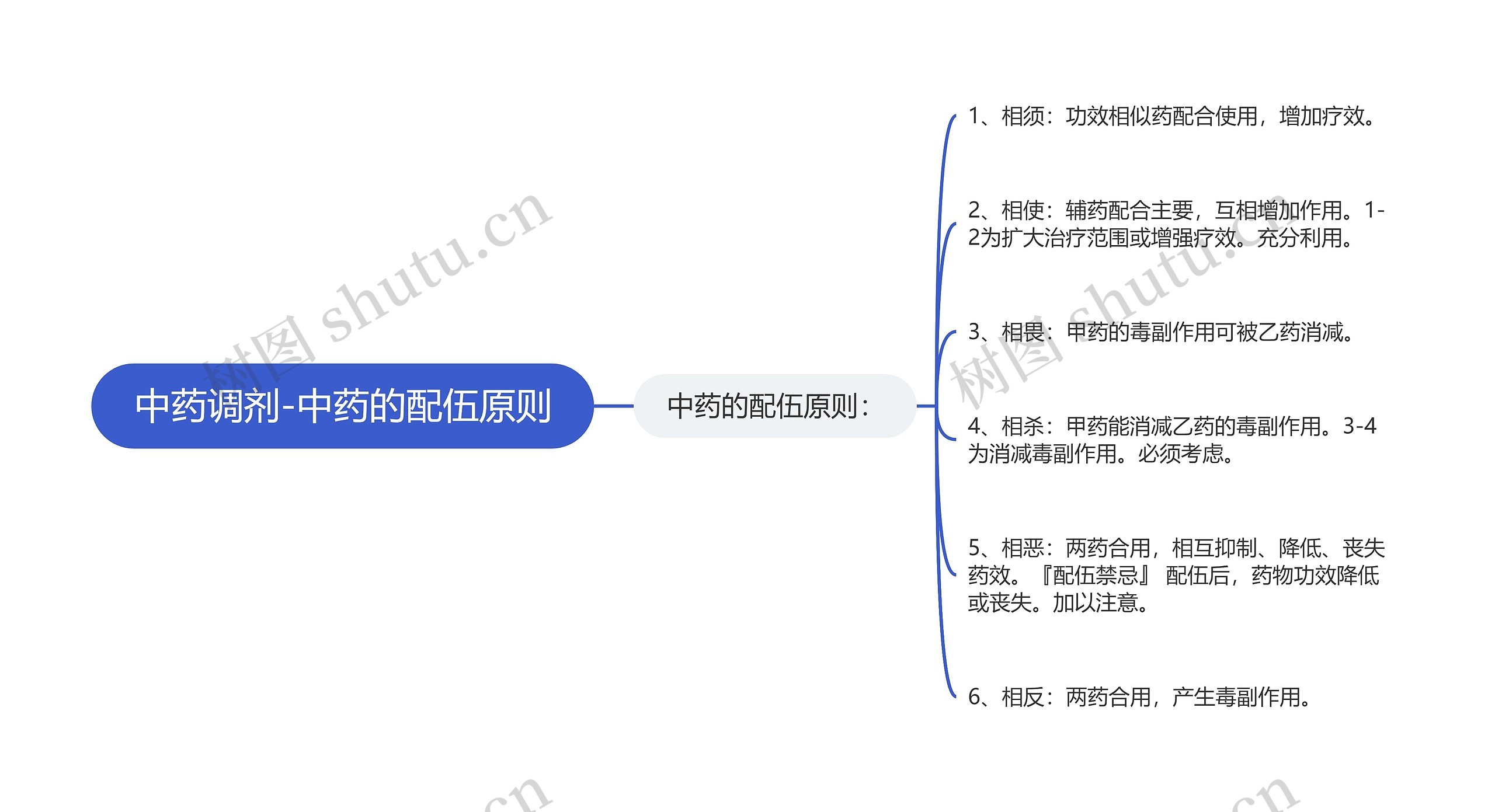 中药调剂-中药的配伍原则思维导图