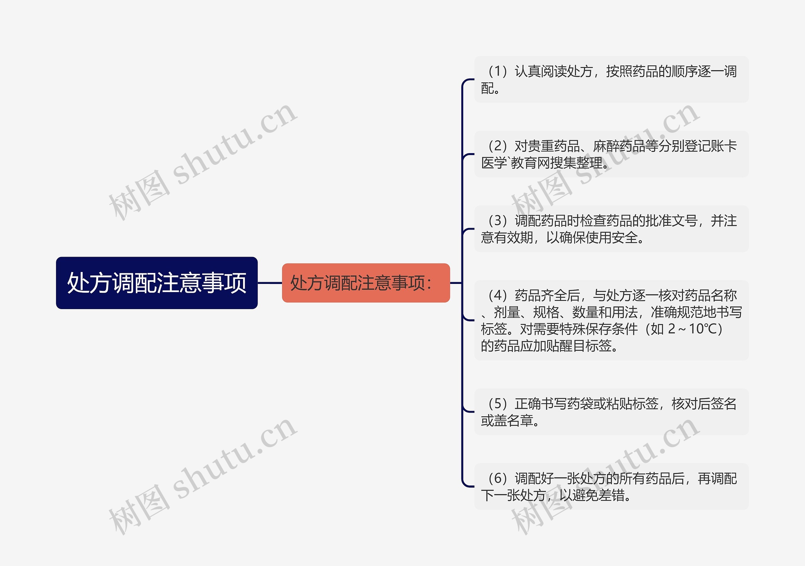 处方调配注意事项思维导图