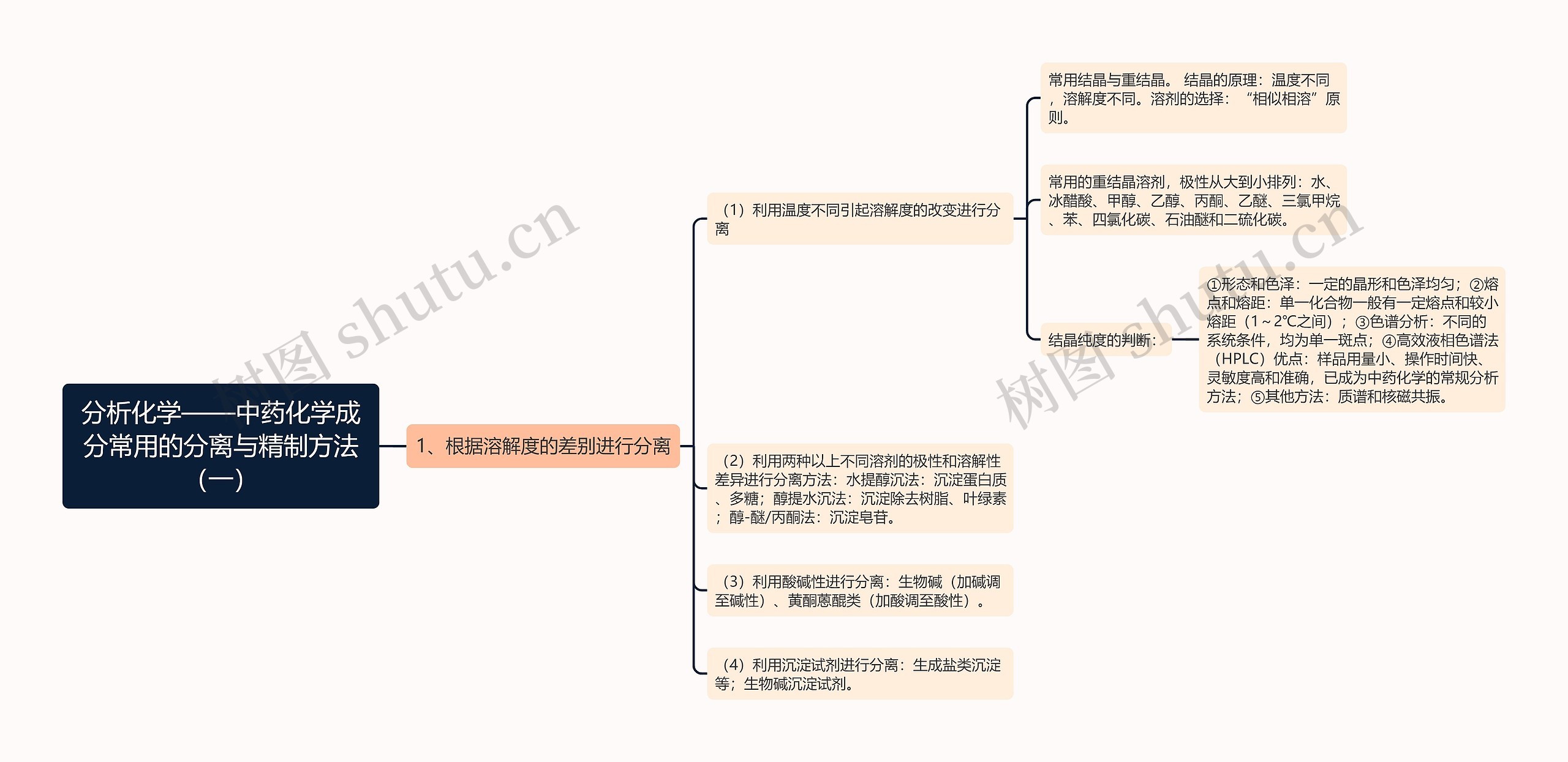 分析化学——中药化学成分常用的分离与精制方法（一）