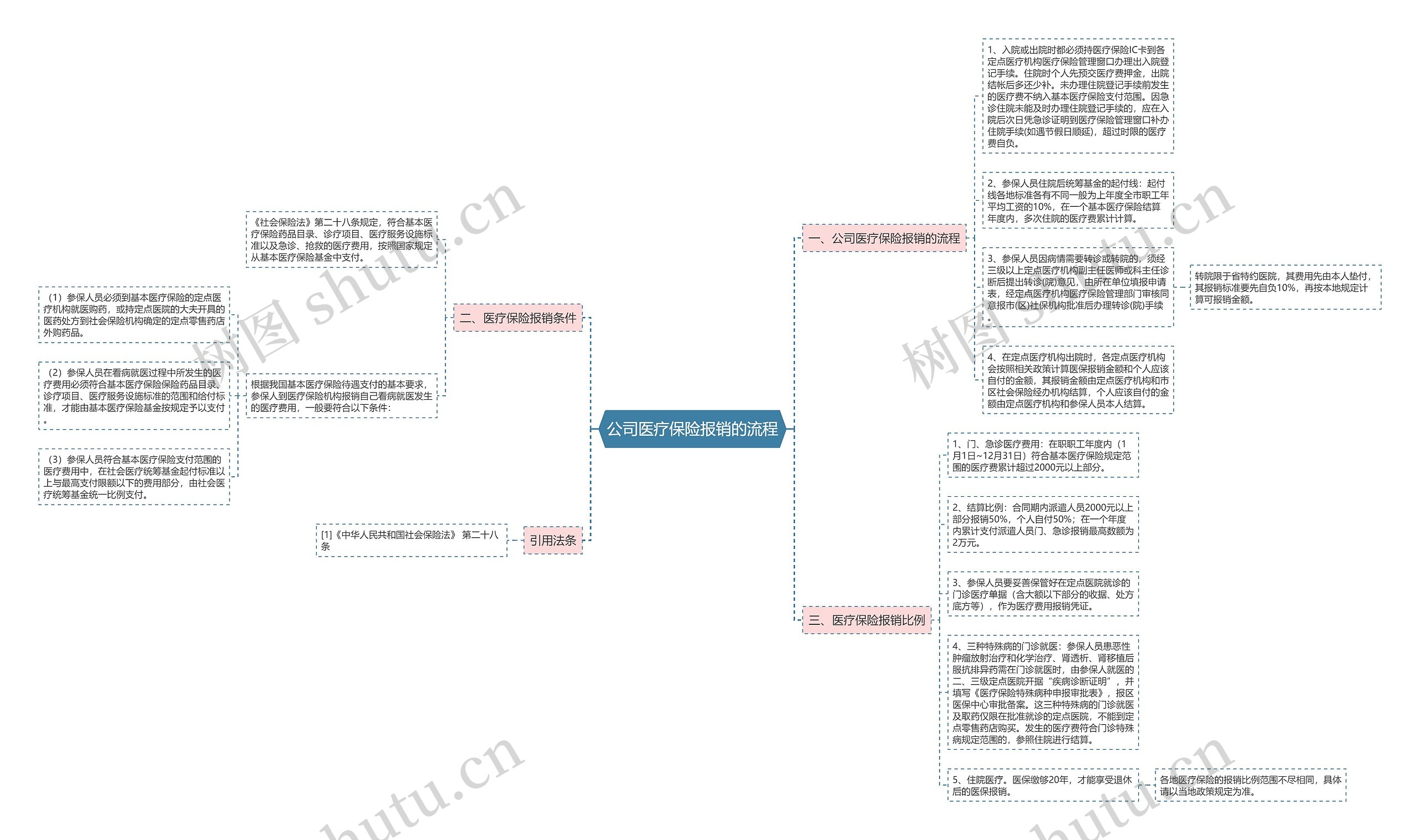 公司医疗保险报销的流程 公司医疗保险报销的流程