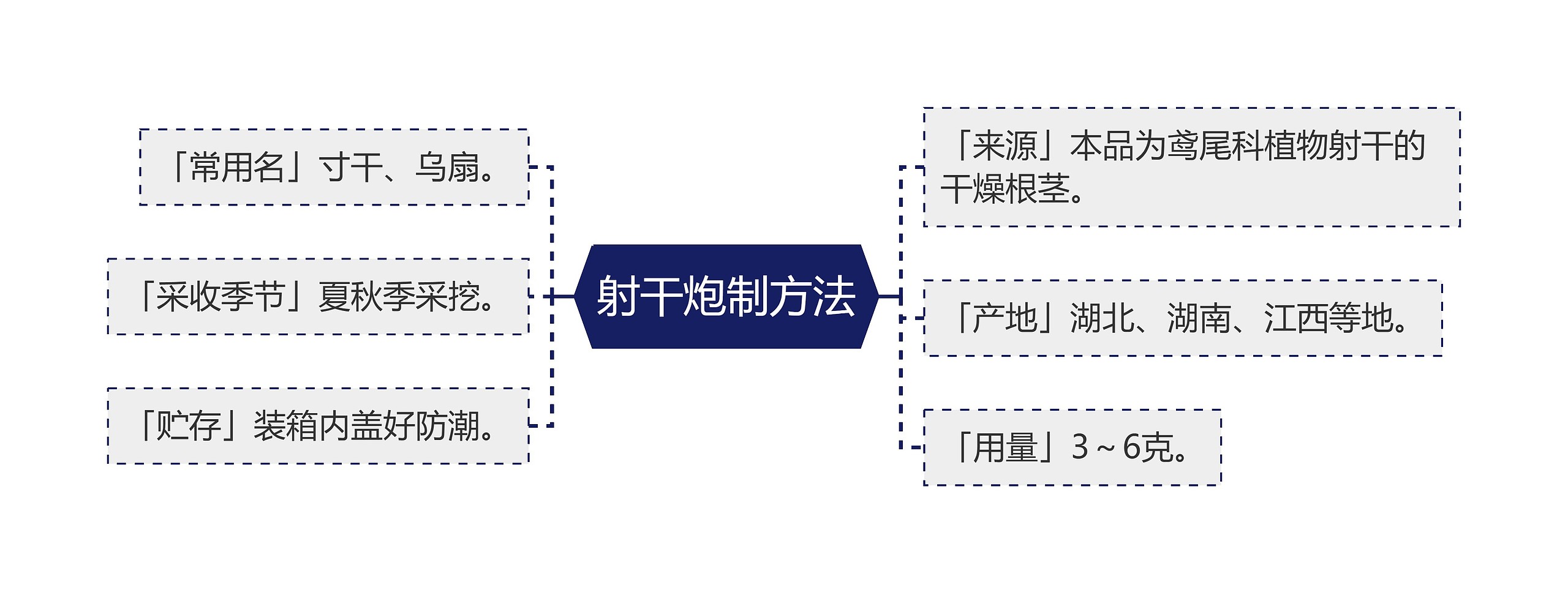 射干炮制方法思维导图