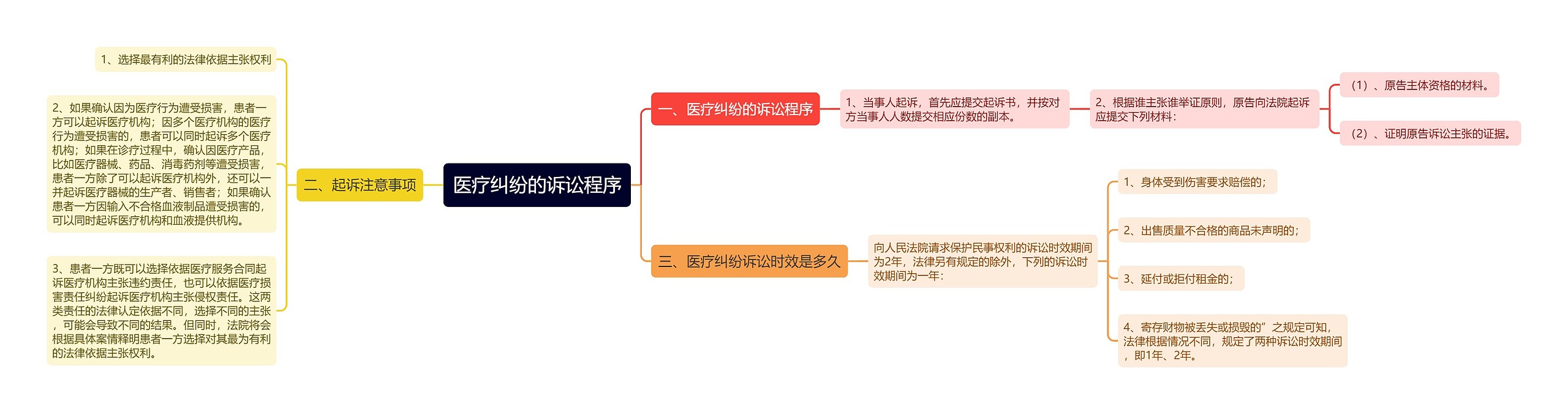 医疗纠纷的诉讼程序思维导图