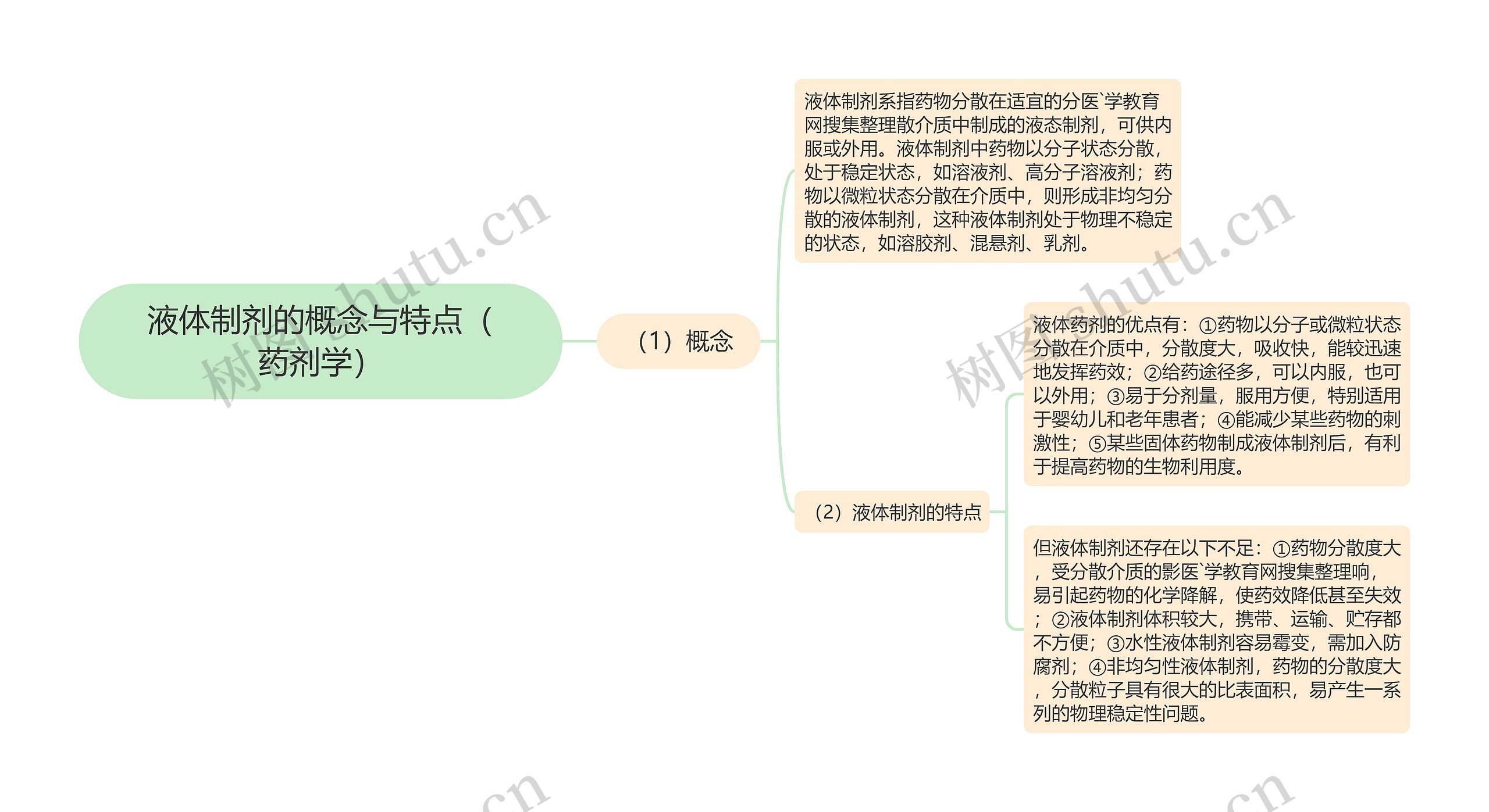 液体制剂的概念与特点（药剂学）