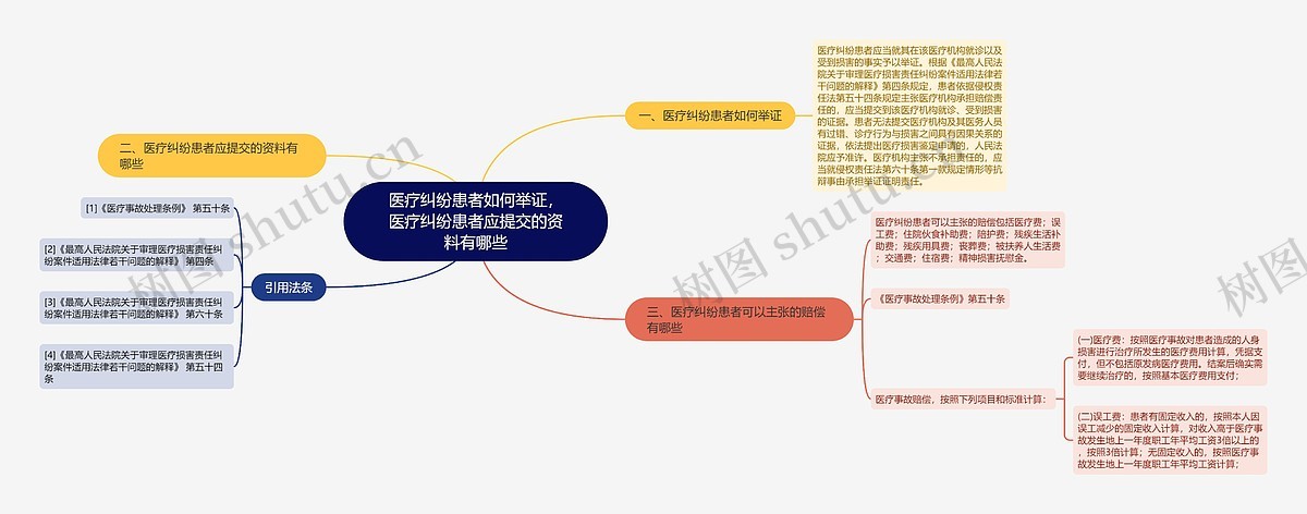 医疗纠纷患者如何举证,医疗纠纷患者应提交的资料有哪些思维导图_编号p7319614-TreeMind树图